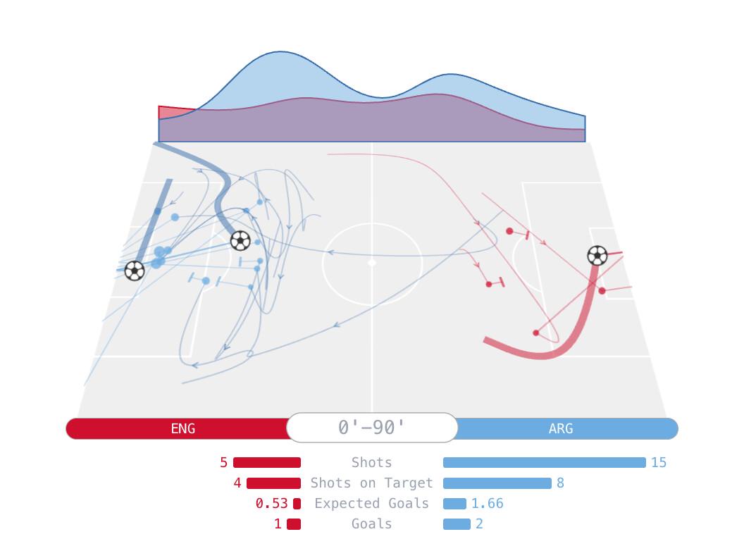 [OC] The ebb and flow of the England Argentina World Cup semifinal game in moving data Statistics