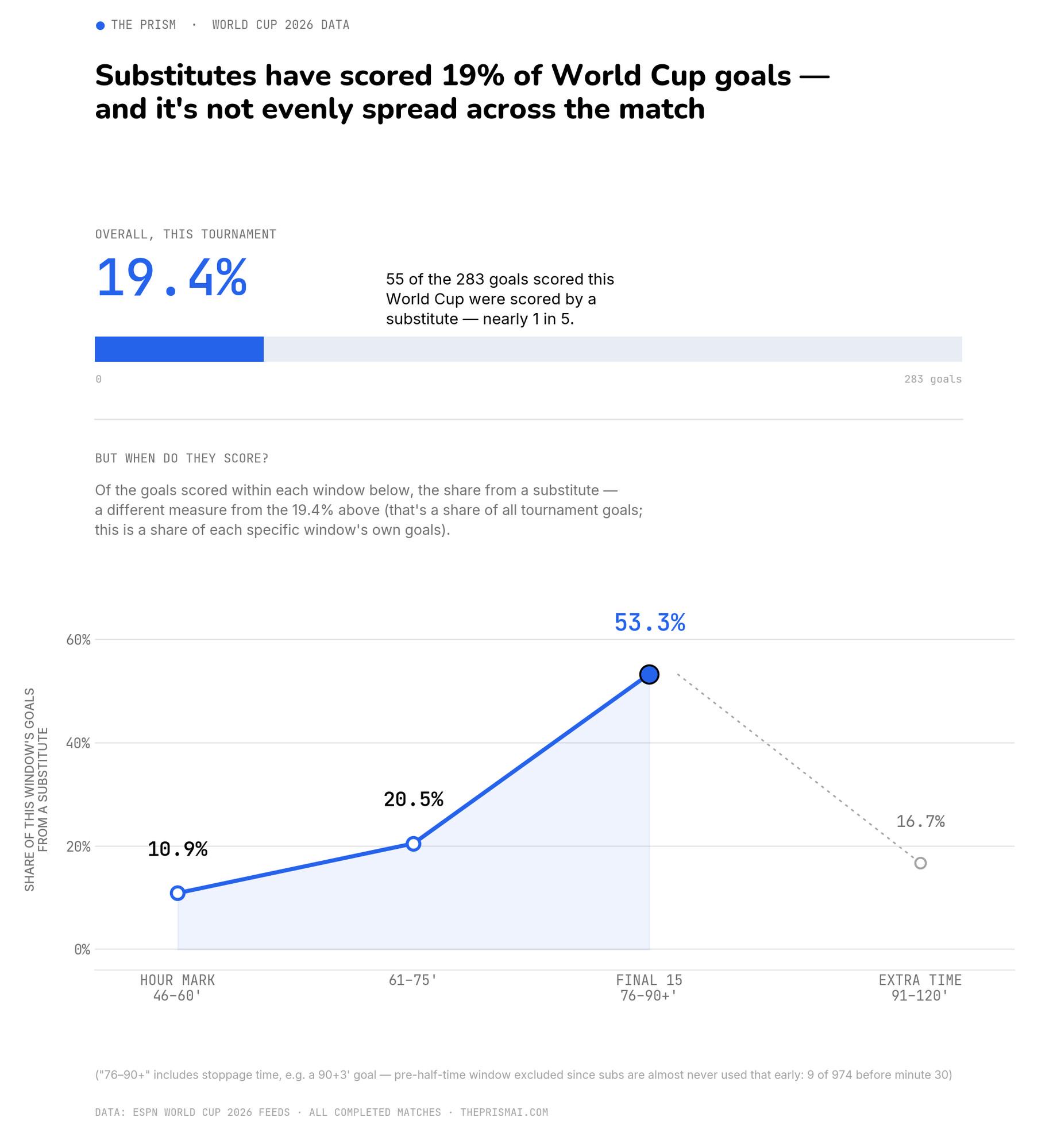 [OC] Nearly 1 in 5 goals from this World Cup have come from substitutes - that share climbs to over half late in matches Visualization
