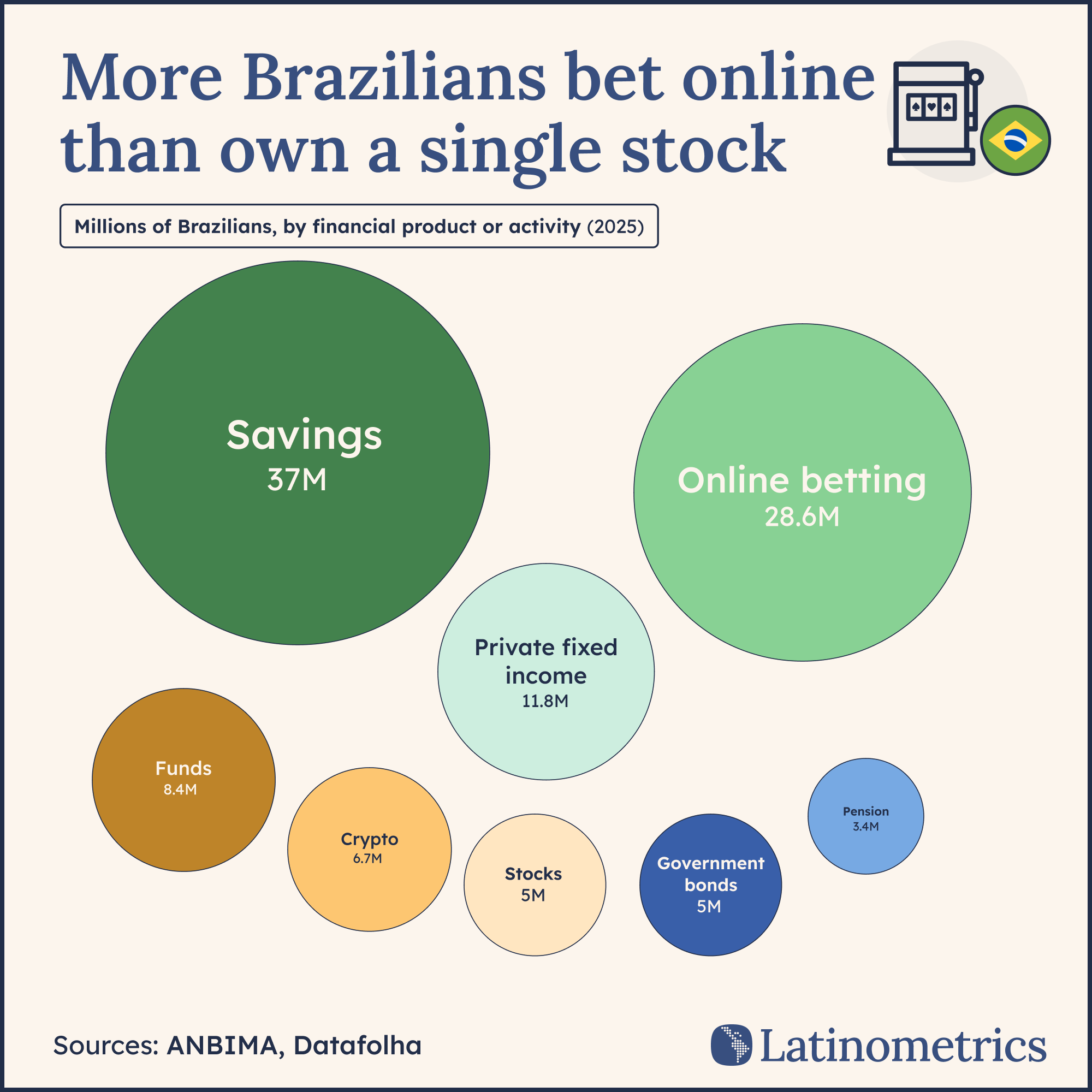 [OC] More Brazilians bet online than own a single stock Visualization