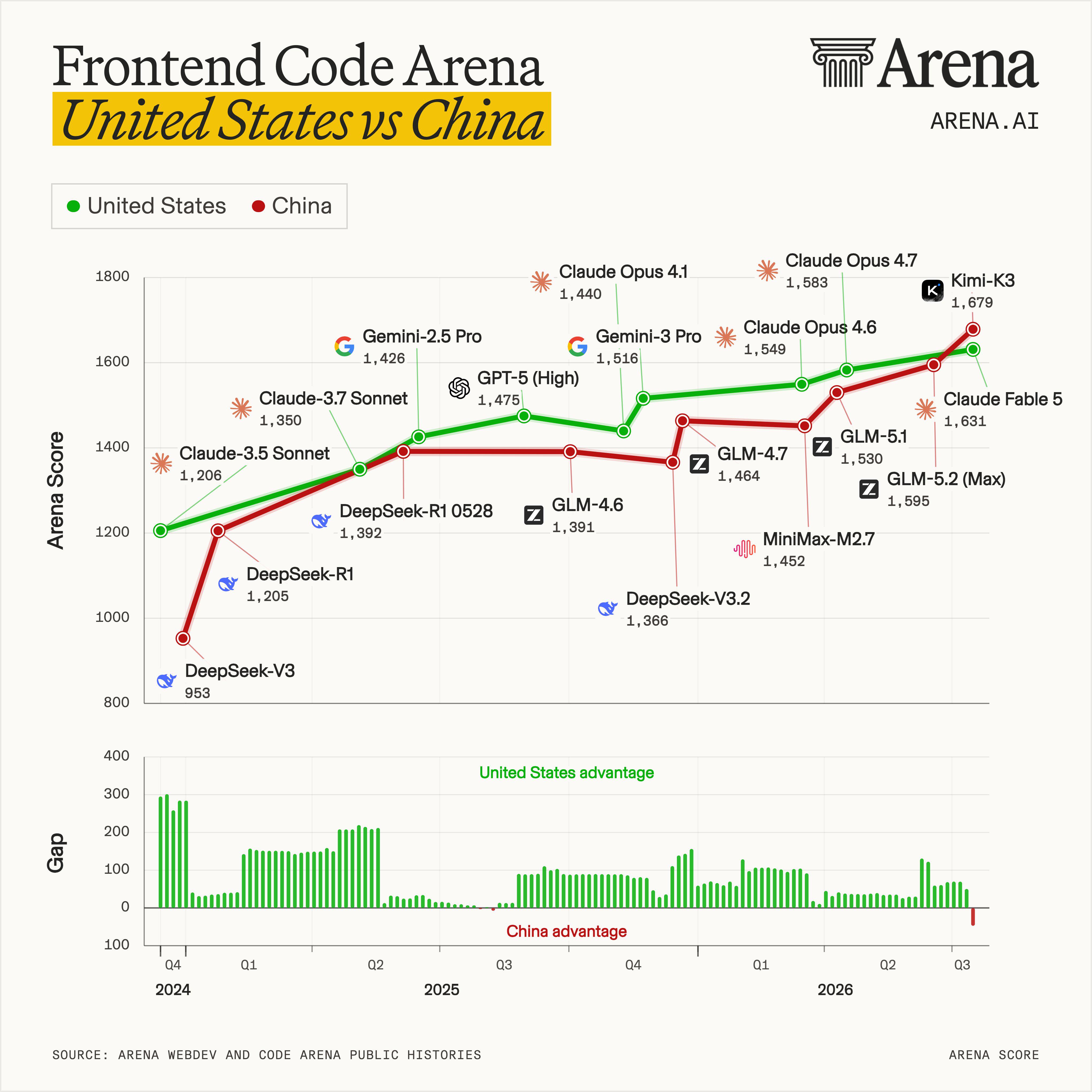 The U.S.–China AI Race in Frontend Coding Visualization The U.S.–China AI Race in Frontend Coding Visualization