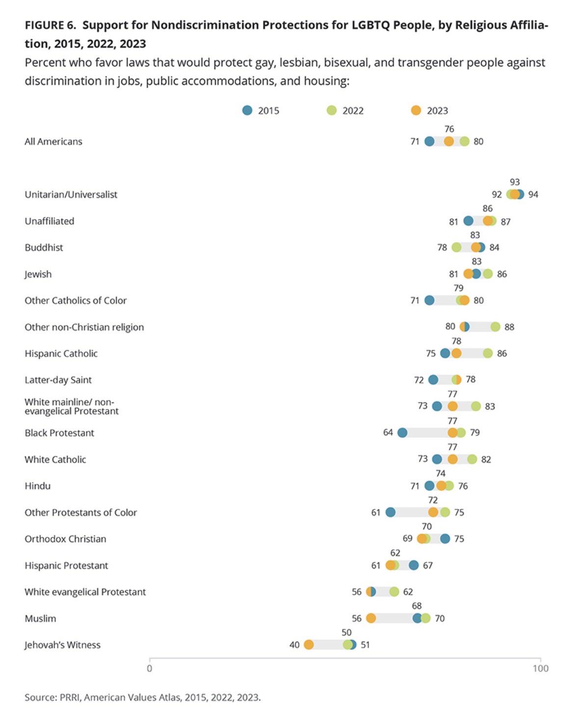 Support for Nondiscrimination Protections for LGBTQ People, in the US, by religious affiliation Visualization Support for Nondiscrimination Protections for LGBTQ People, in the US, by religious affiliation Visualization