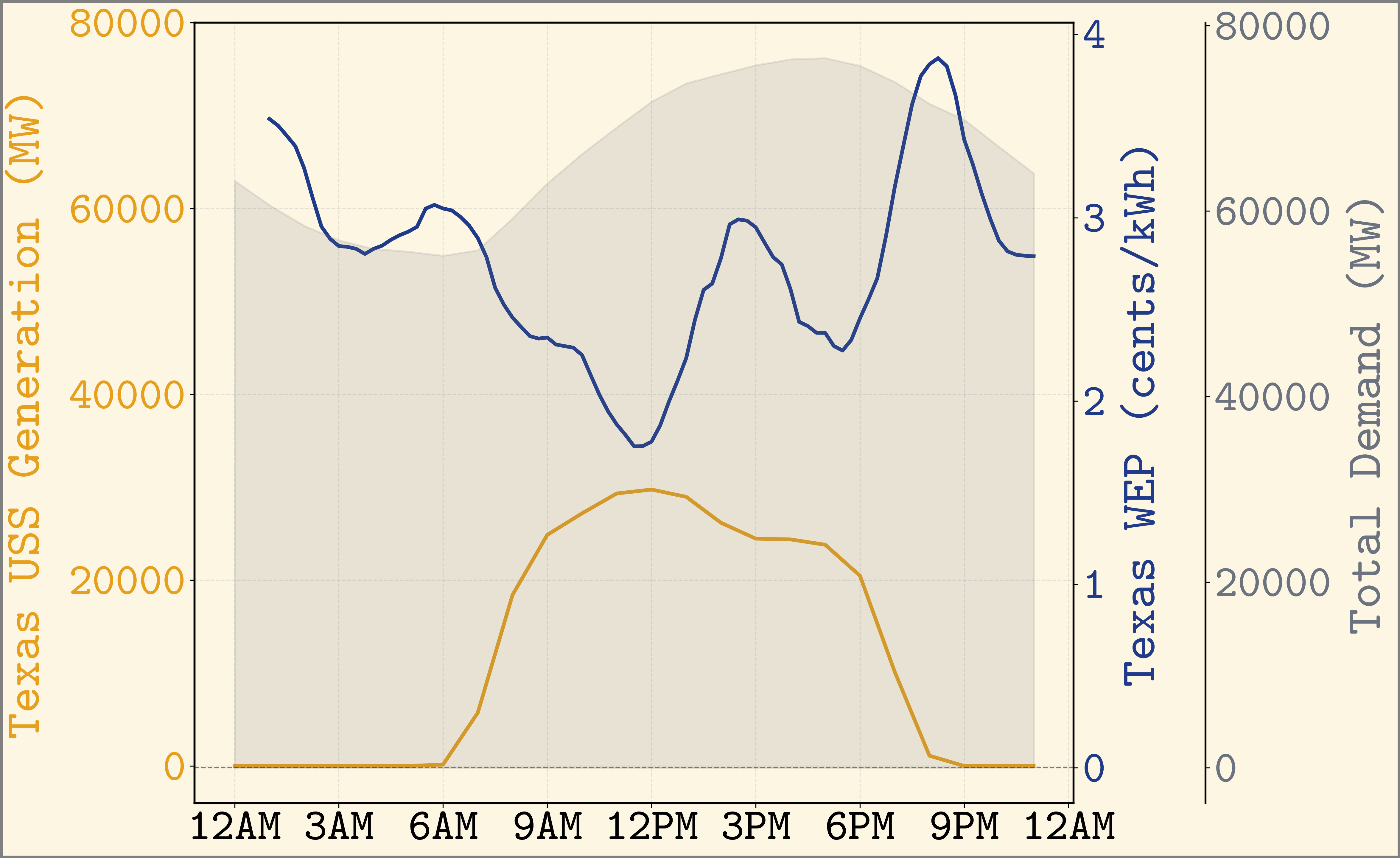 [OC] Watching how Texas's solar farms drop the price of electricity on a summer day (July 11th, 2026) Visualization