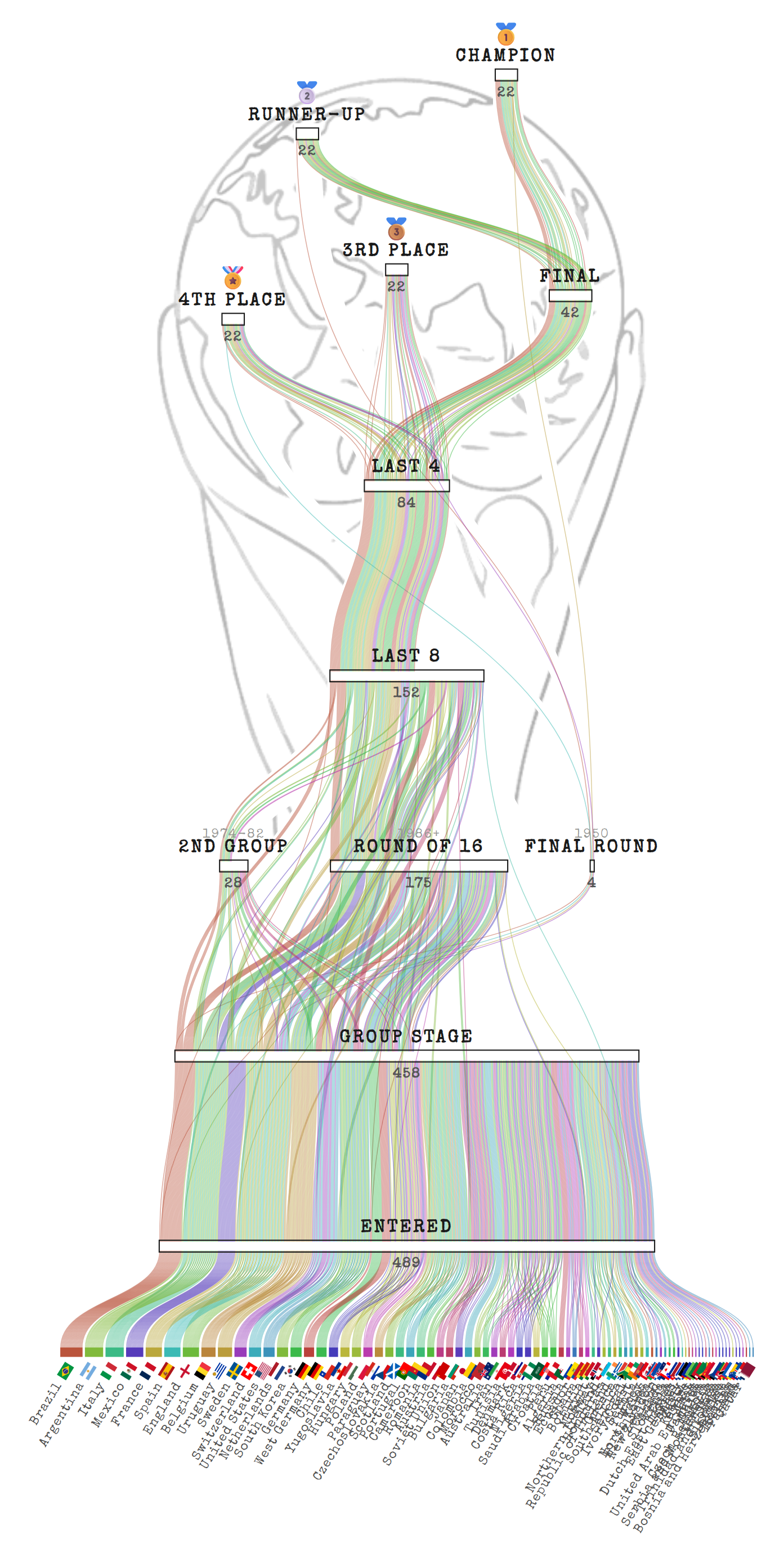 [OC] Every nation's run at every men's World Cup (1930-2022), drawn as a Sankey where each strand rises to the round that team reached Visualization