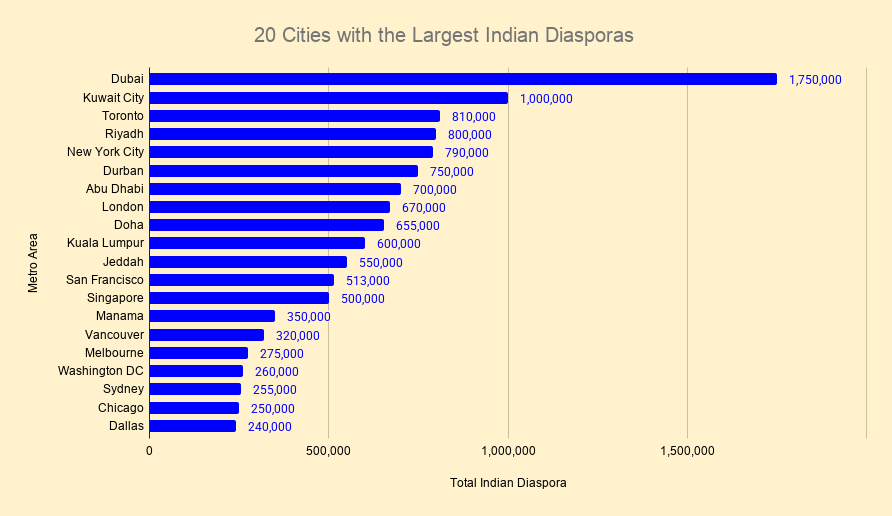20 Cities with the Largest Indian Diasporas Visualization 20 Cities with the Largest Indian Diasporas Visualization
