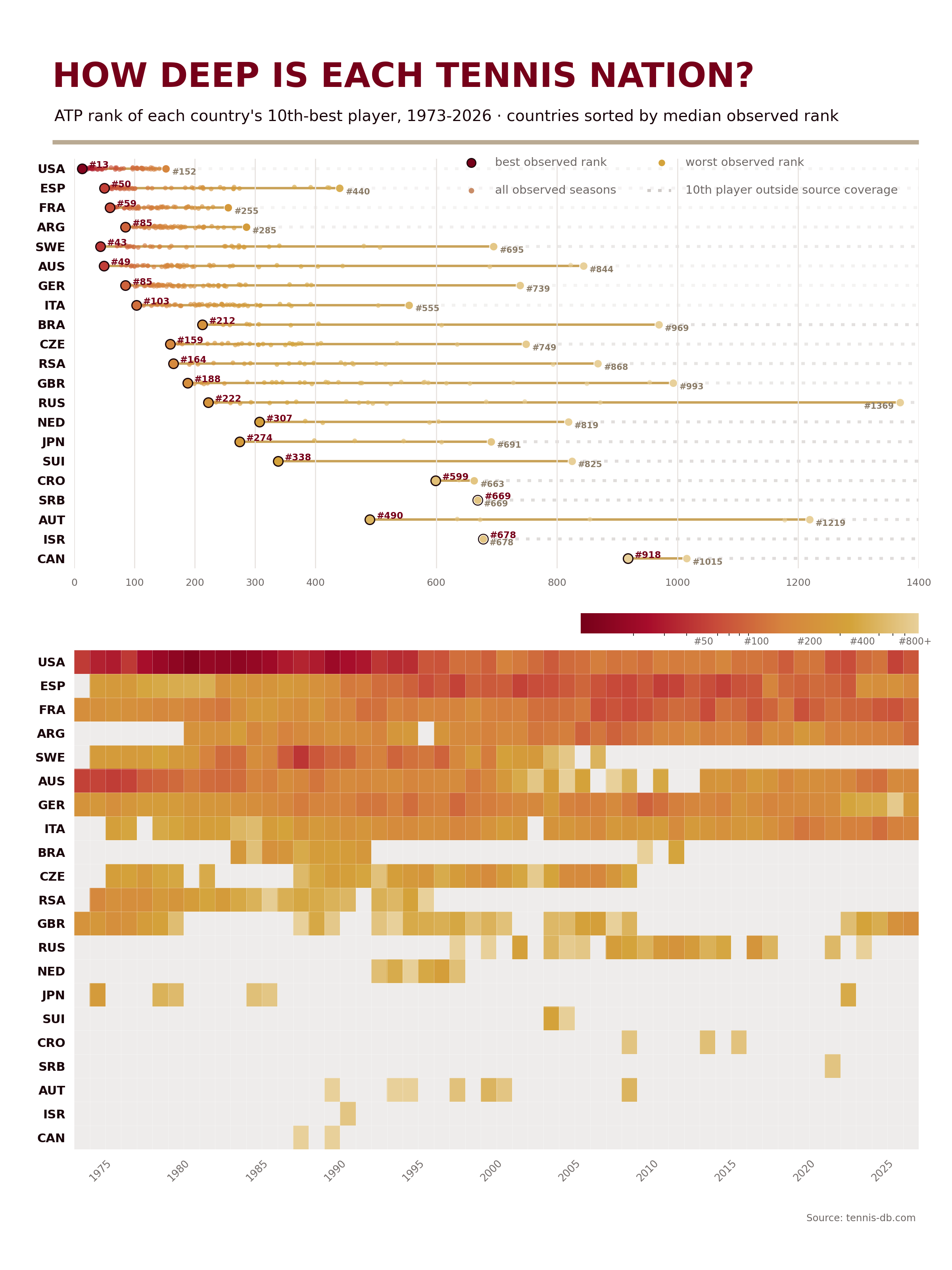 [OC] ATP rankings: a history of country depth Visualization