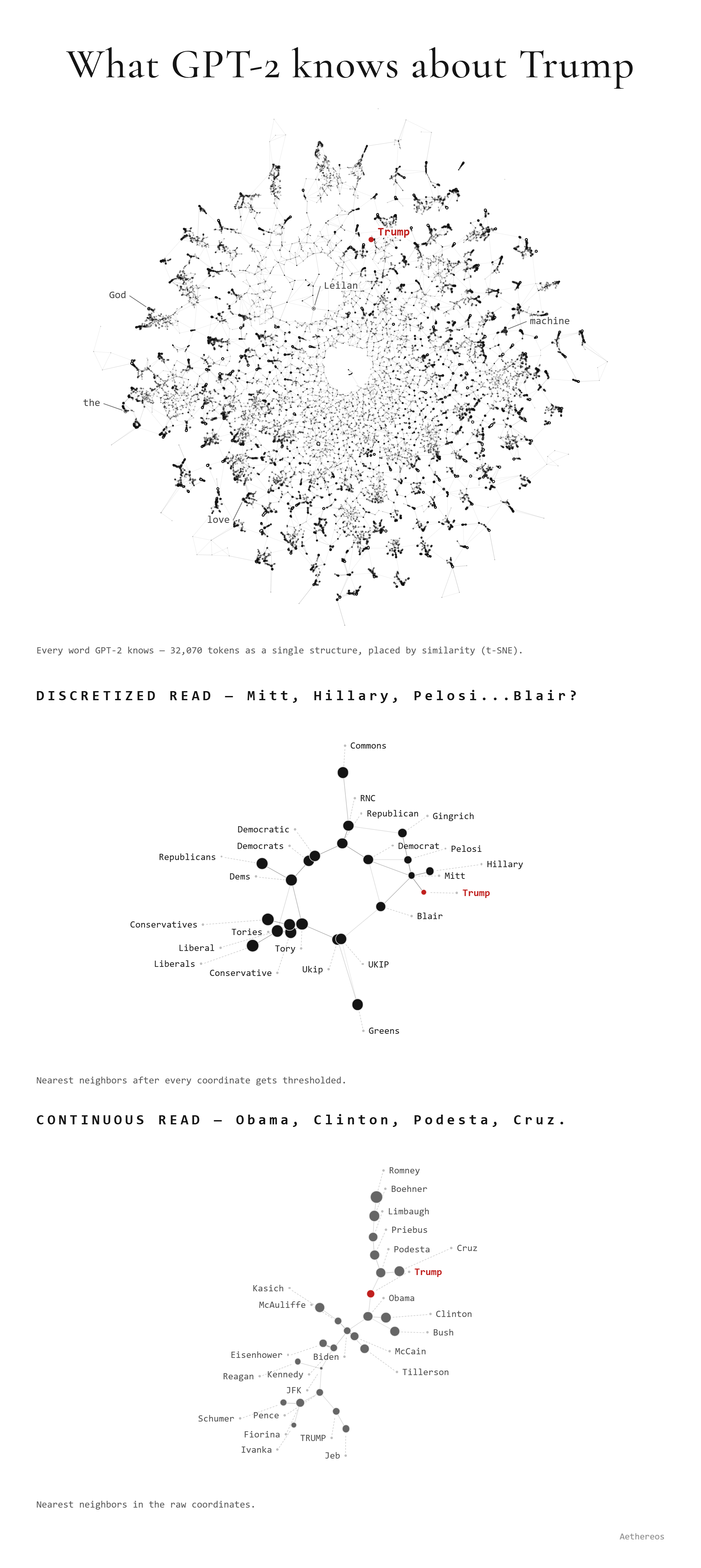 [OC] What GPT-2 knows about Trump Visualization