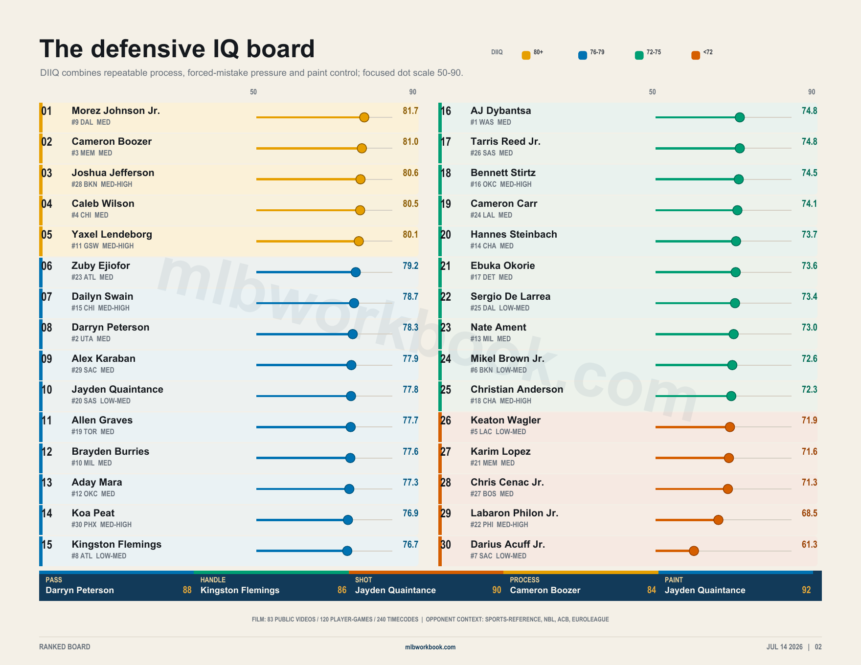 [OC] 2026 NBA First Round Picks ranked by Defensive IQ - Film Study Visualization