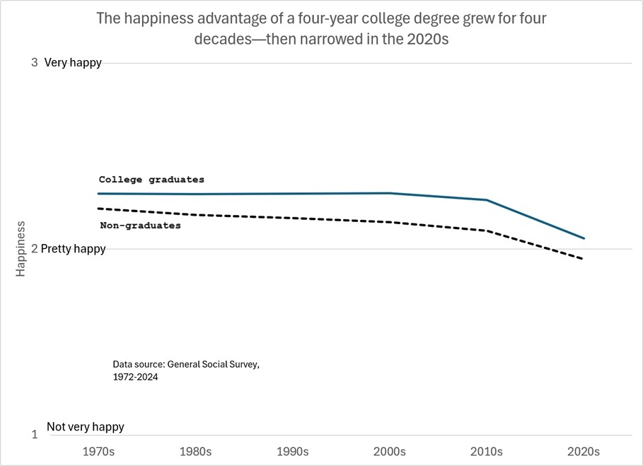 The College Happiness Advantage Grew for Decades—Then Narrowed Visualization The College Happiness Advantage Grew for Decades—Then Narrowed Visualization