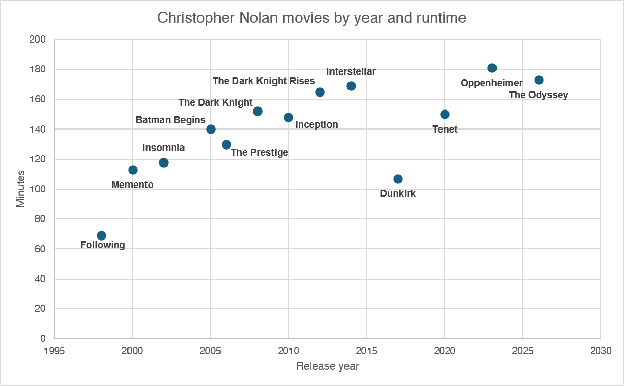 [OC] Length of Christopher Nolan movies over the years Visualization