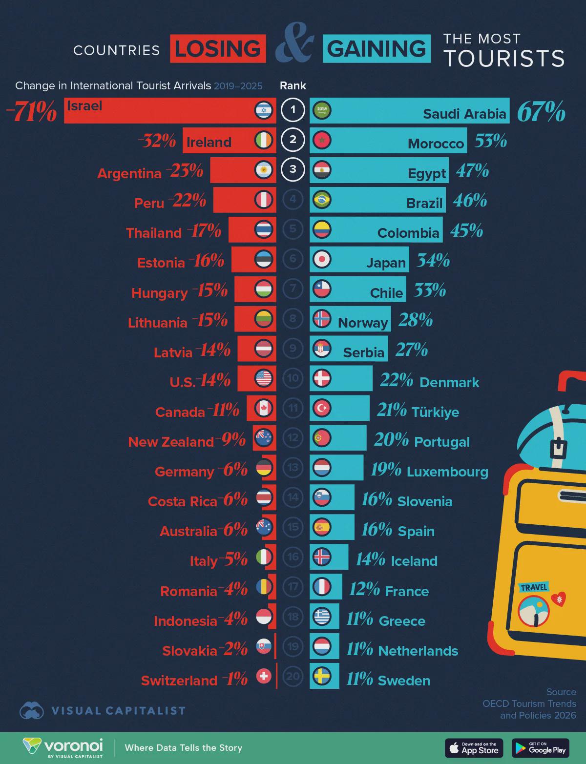 Ranked: The Countries Gaining and Losing the Most Tourists Visualization Ranked: The Countries Gaining and Losing the Most Tourists Visualization