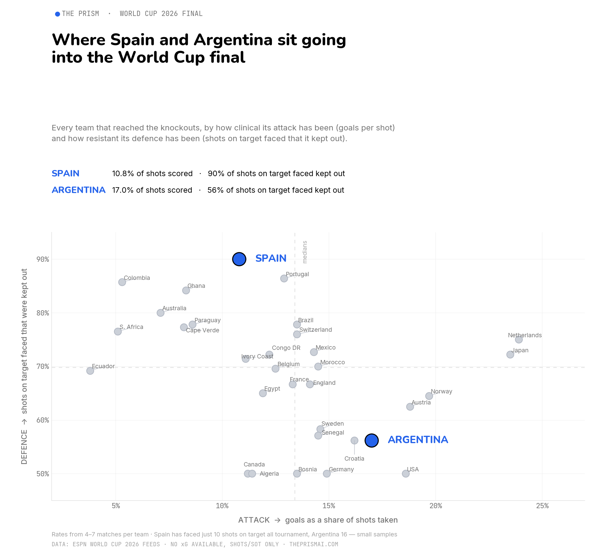 [OC] Where the two World Cup finalists sit on attack efficiency vs defensive resistance Comparison