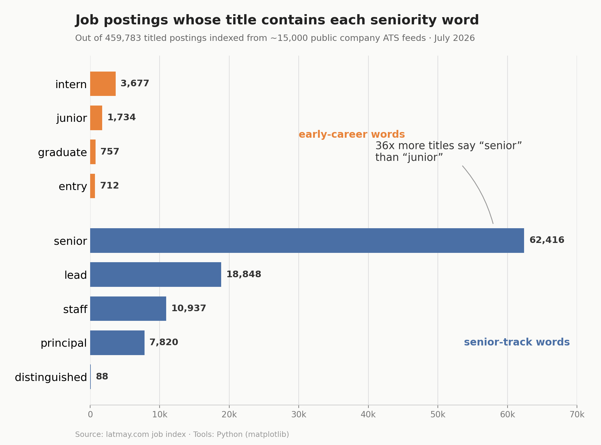 [OC] How often seniority words appear in job titles, from 460,000 job postings. Visualization