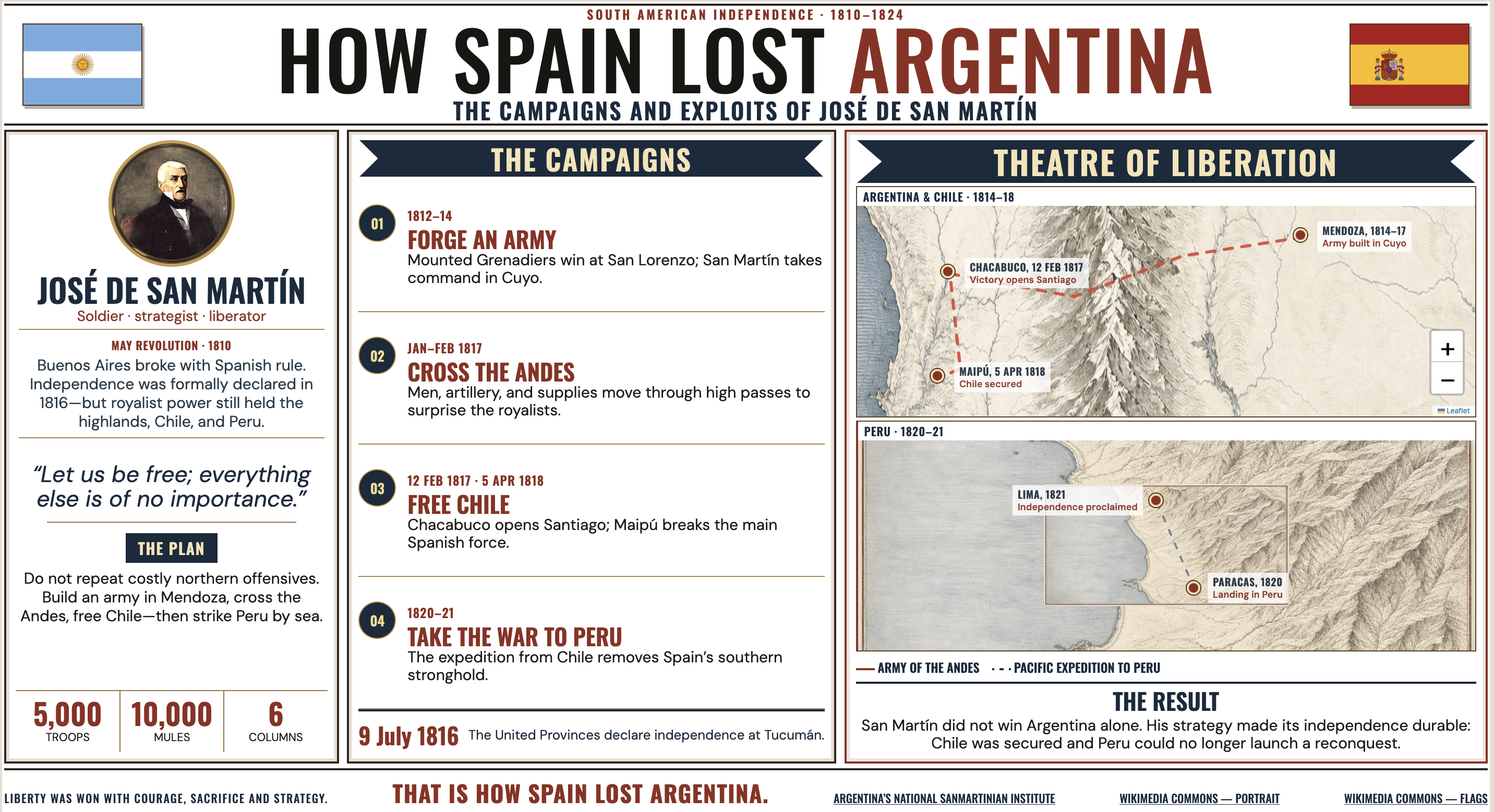 How Spain lost Argentina: a concise overview of José de San Martin's major campaigns in Argentina's successful fight for independence from colonial powers Visualization How Spain lost Argentina: a concise overview of José de San Martin's major campaigns in Argentina's successful fight for independence from colonial powers Visualization