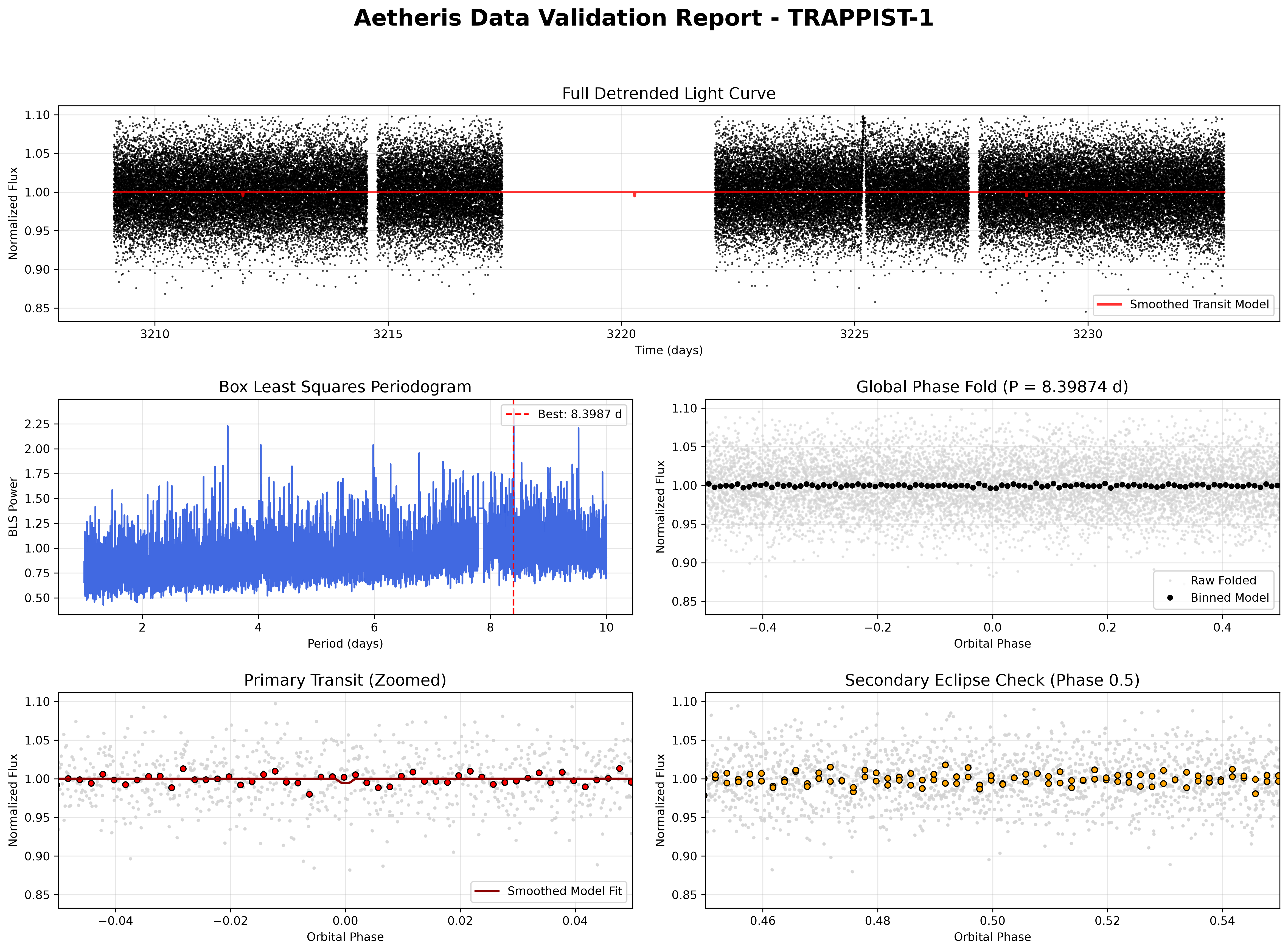 [OC] Automated Data Validation Dashboard for Exoplanet Transit Searches (TRAPPIST-1 TESS Sector 70 Data) Statistics