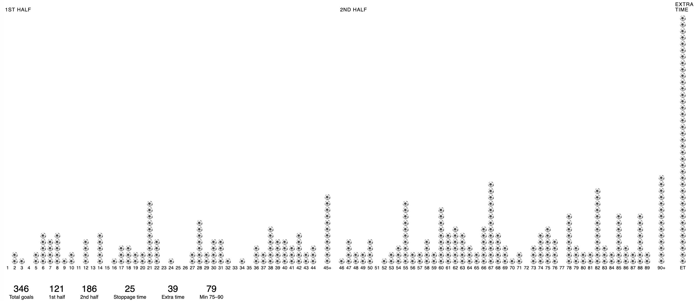 [OC] WC 2026 Goals by Time Scored Visualization