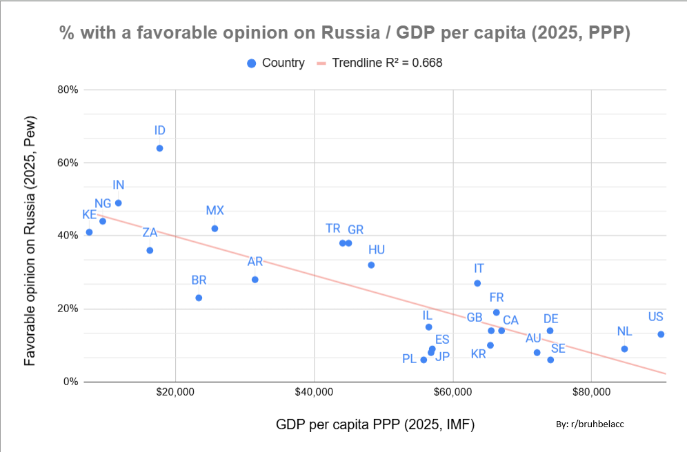 [OC] % with a favorable opinion on Russia / GDP per capita (2025, PPP) Visualization
