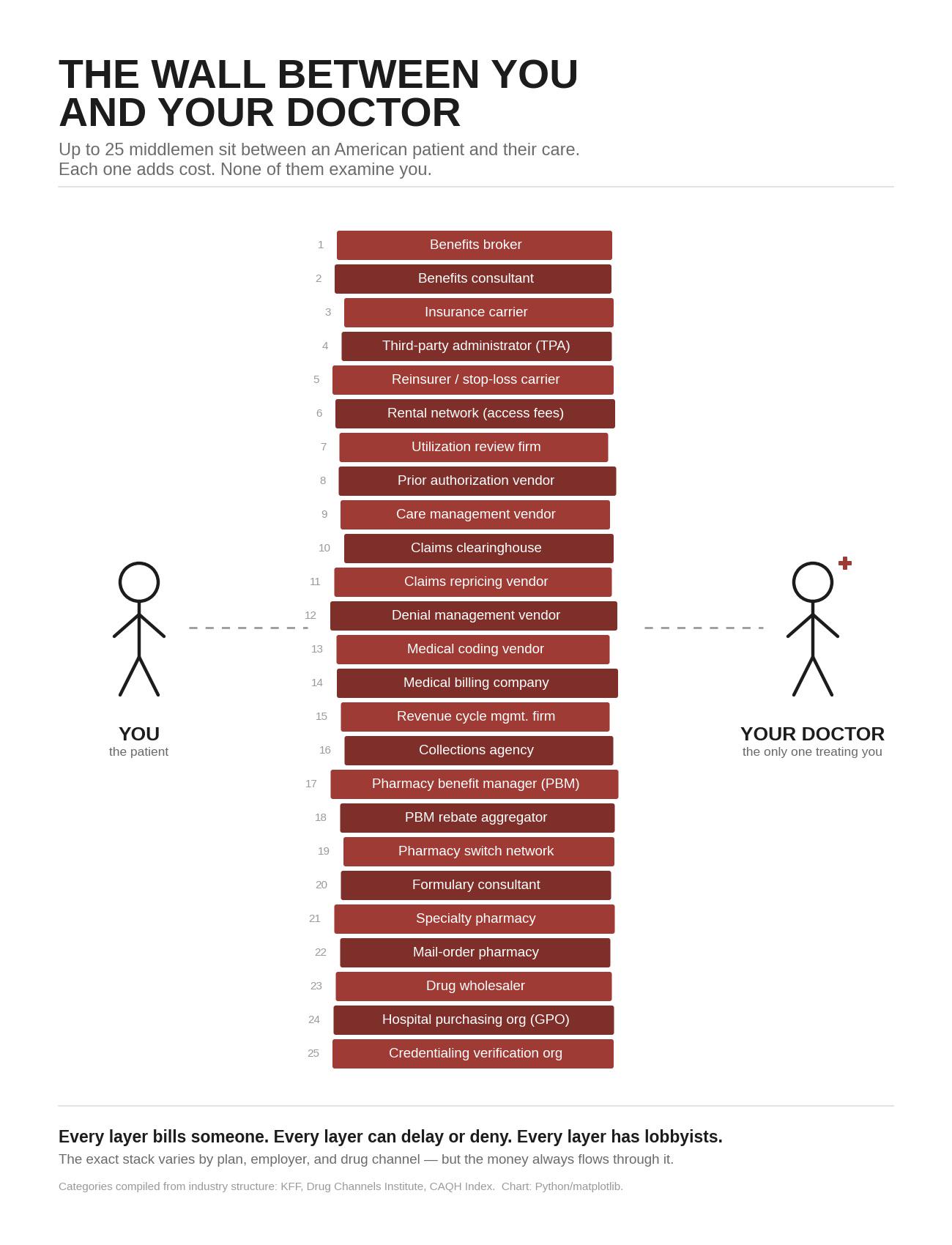 The 25 intermediary layers between a US patient and their doctor. Here’s the full stack. Visualization The 25 intermediary layers between a US patient and their doctor. Here’s the full stack. Visualization