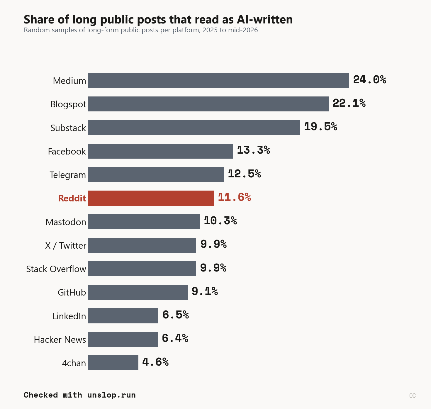 [OC] Share of sampled long-form posts flagged as AI-written, by platform, 2025–mid-2026 Visualization
