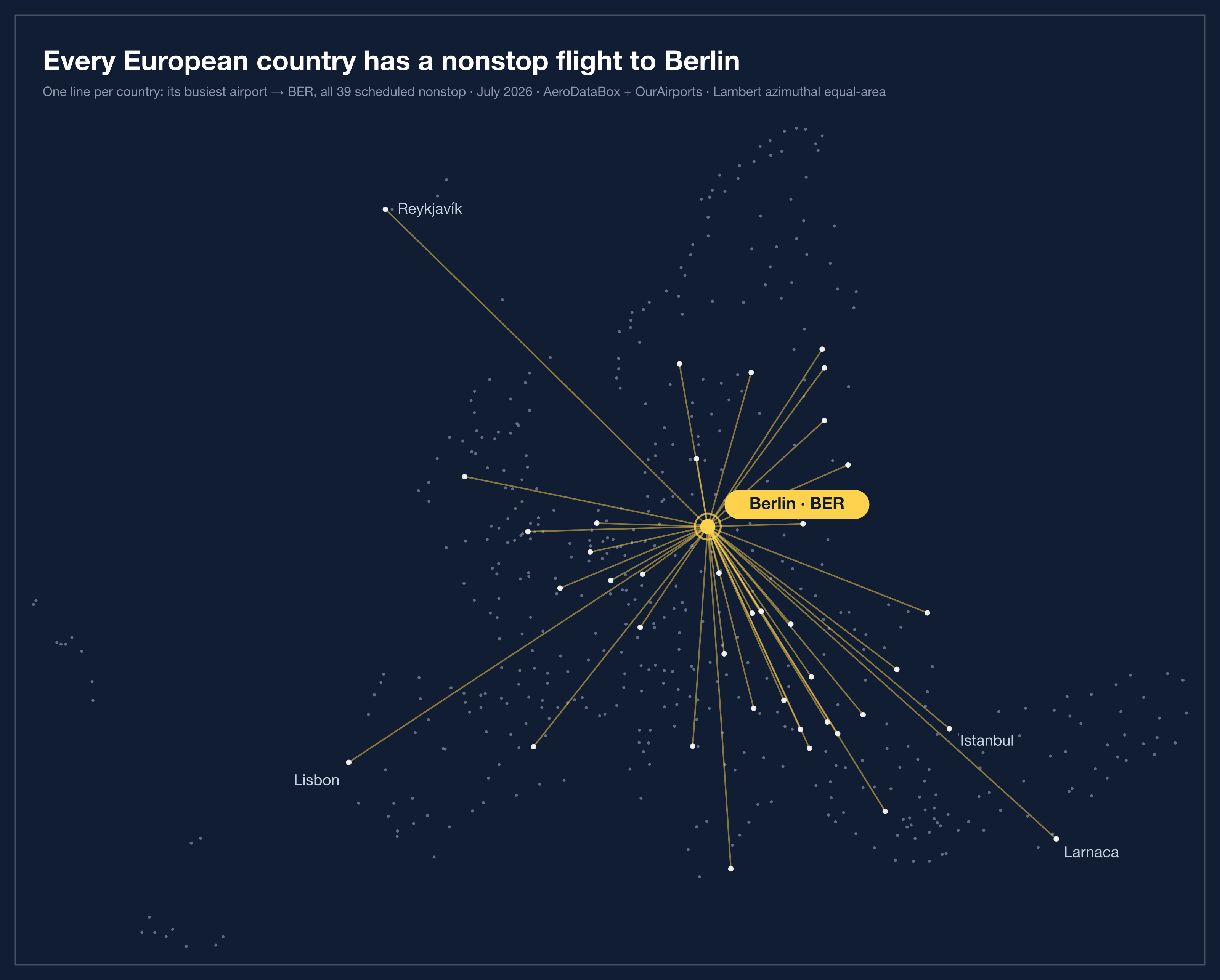 [OC] Berlin is the only European airport with a scheduled nonstop route from every European country's busiest airport Visualization