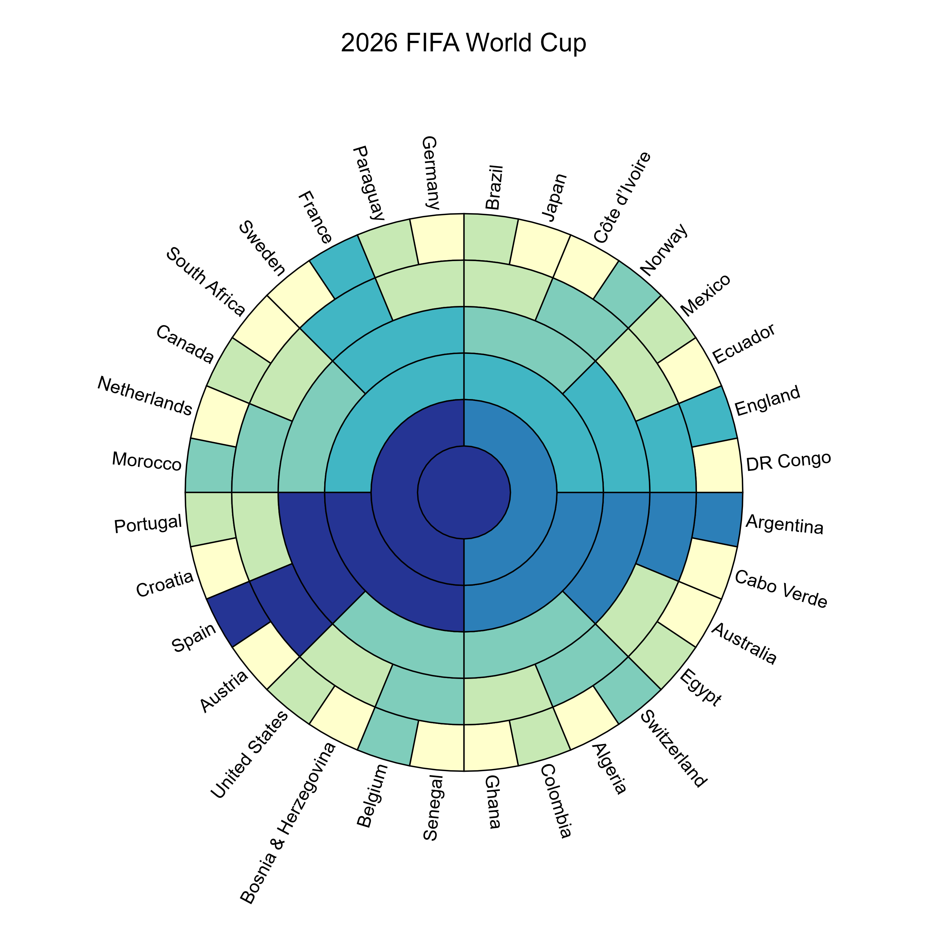 [OC] 2026 FIFA World Cup radial bracket Visualization