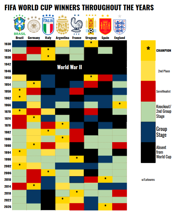 [OC] Spain wins the 2026 FIFA World Cup! Here are the results of every winner throughout the years Visualization