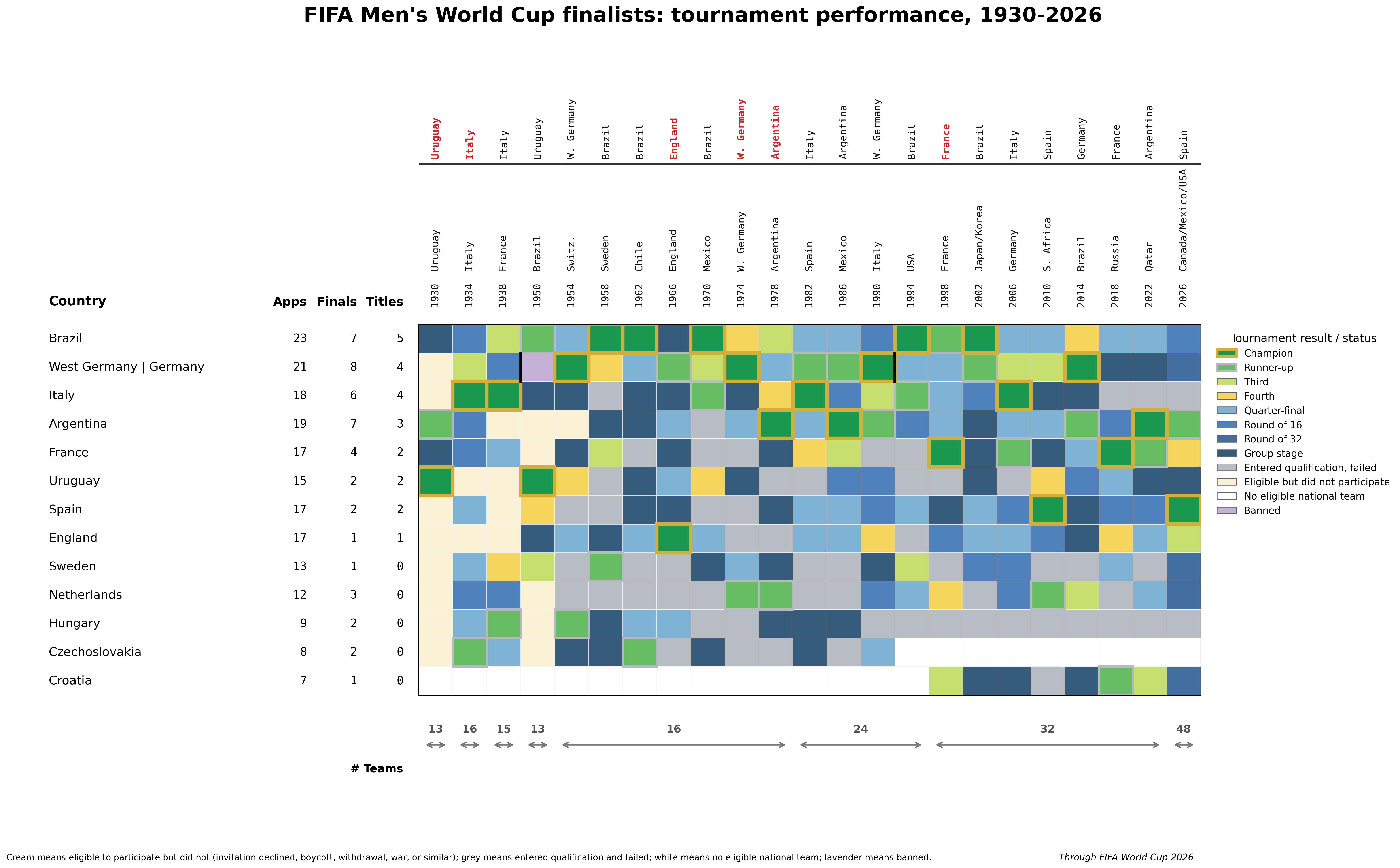[OC] heatmap of World Cup performance for teams that have reached the final Visualization