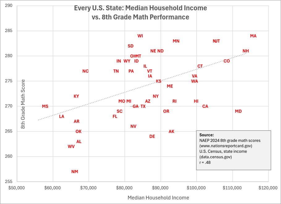 Do Higher Income States Have Better 8th Grade Math Performance? Visualization Do Higher Income States Have Better 8th Grade Math Performance? Visualization
