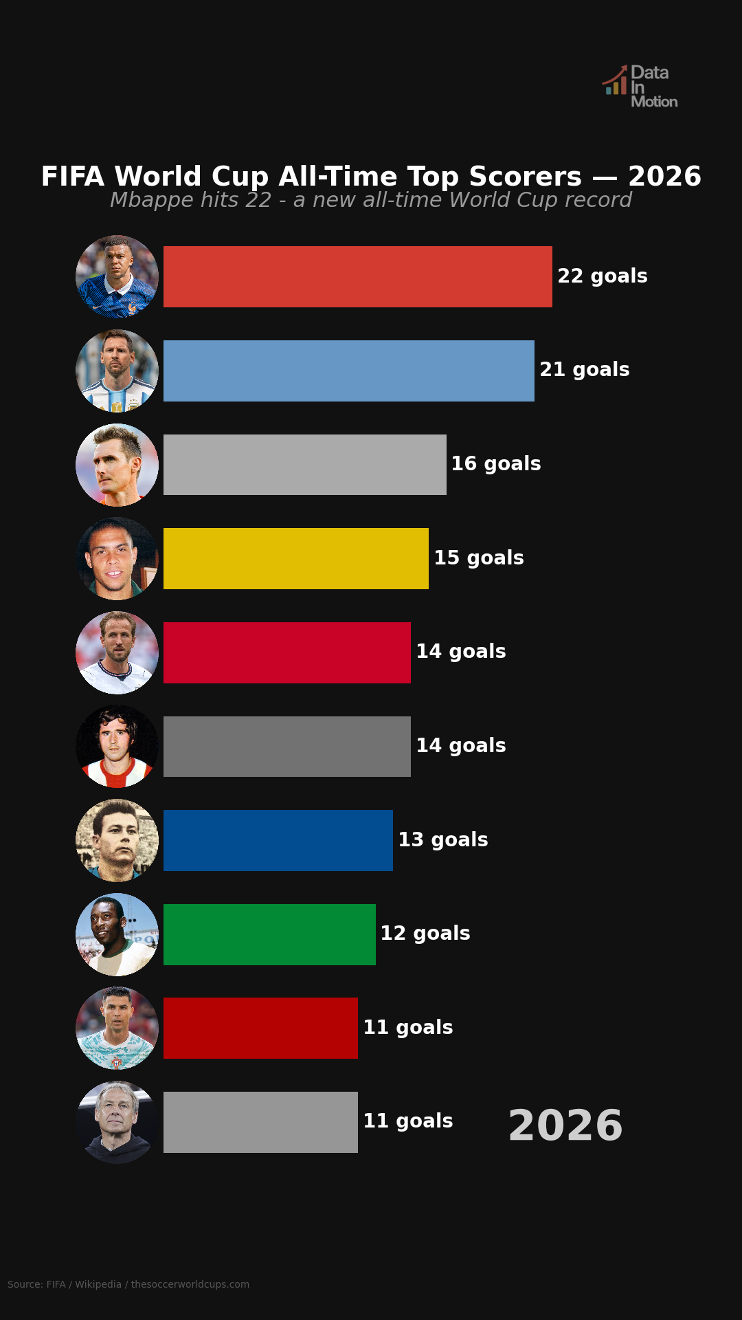 [OC] World cup cumulated all-time top scorers (through 2026) Visualization