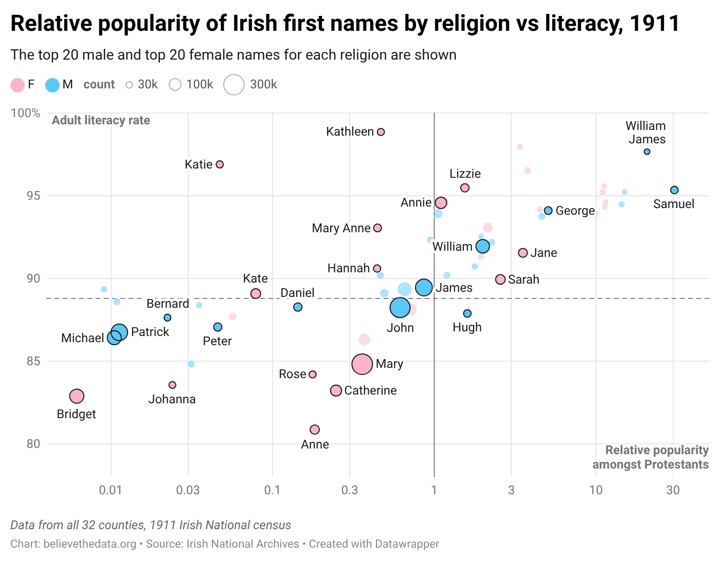 Relative popularity of Irish first names by religion vs literacy, 1911 [OC] Comparison