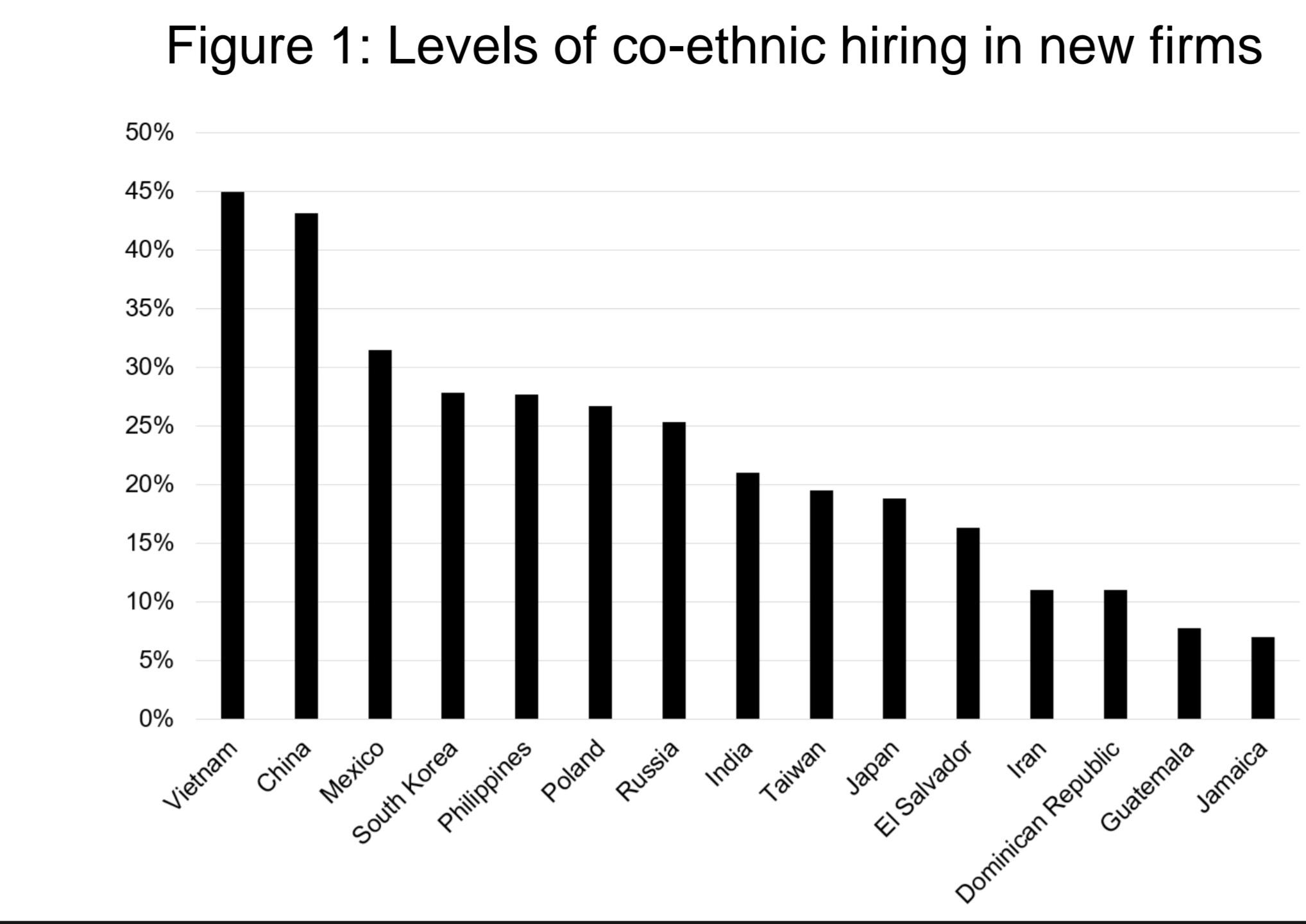 Countries by rate of co-ethnic hiring Visualization Countries by rate of co-ethnic hiring Visualization