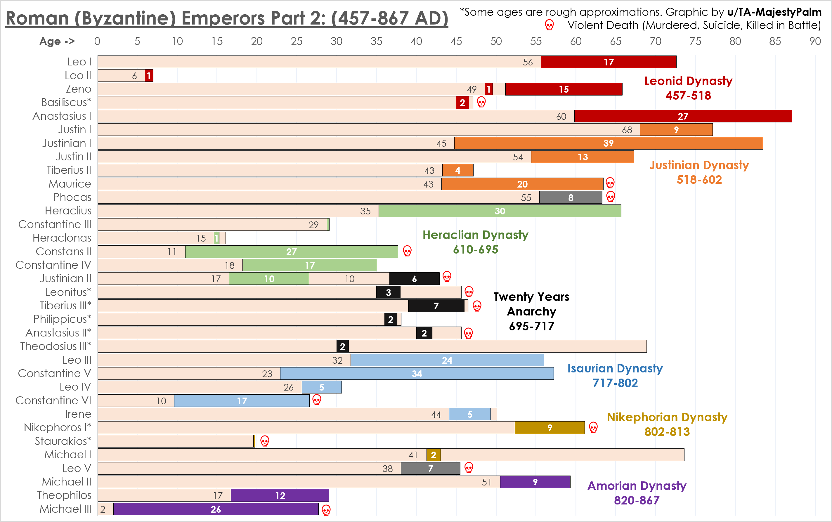 [OC] List of Roman (Byzantine) Emperors Part 2: (457-867) Visualization