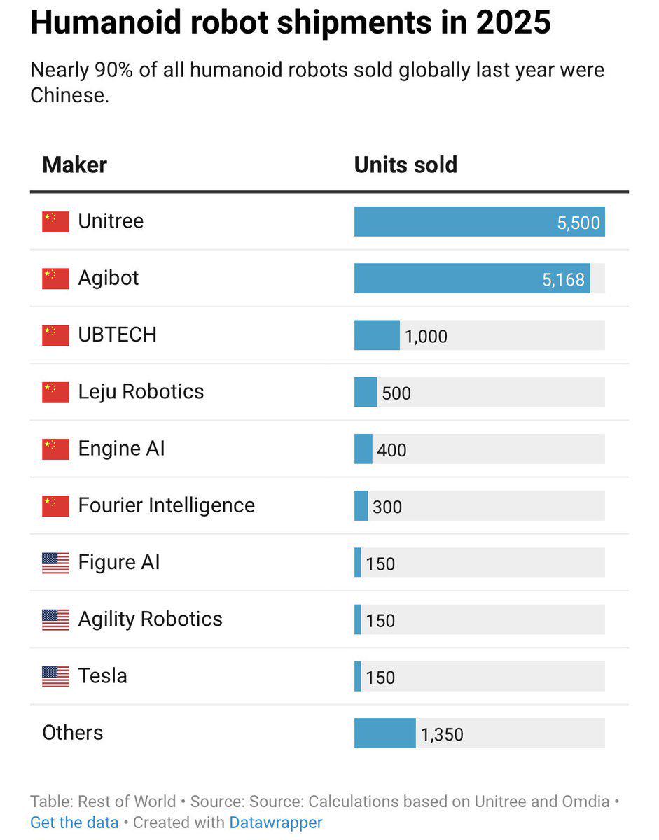 Humanoid robots shipments by company Visualization Humanoid robots shipments by company Visualization