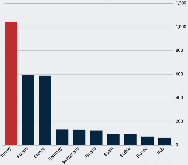 Self-propelled artillery fleets of the top 10 European NATO members in 2025 (SIPRI/IISS Military Balance) Visualization Self-propelled artillery fleets of the top 10 European NATO members in 2025 (SIPRI/IISS Military Balance) Visualization