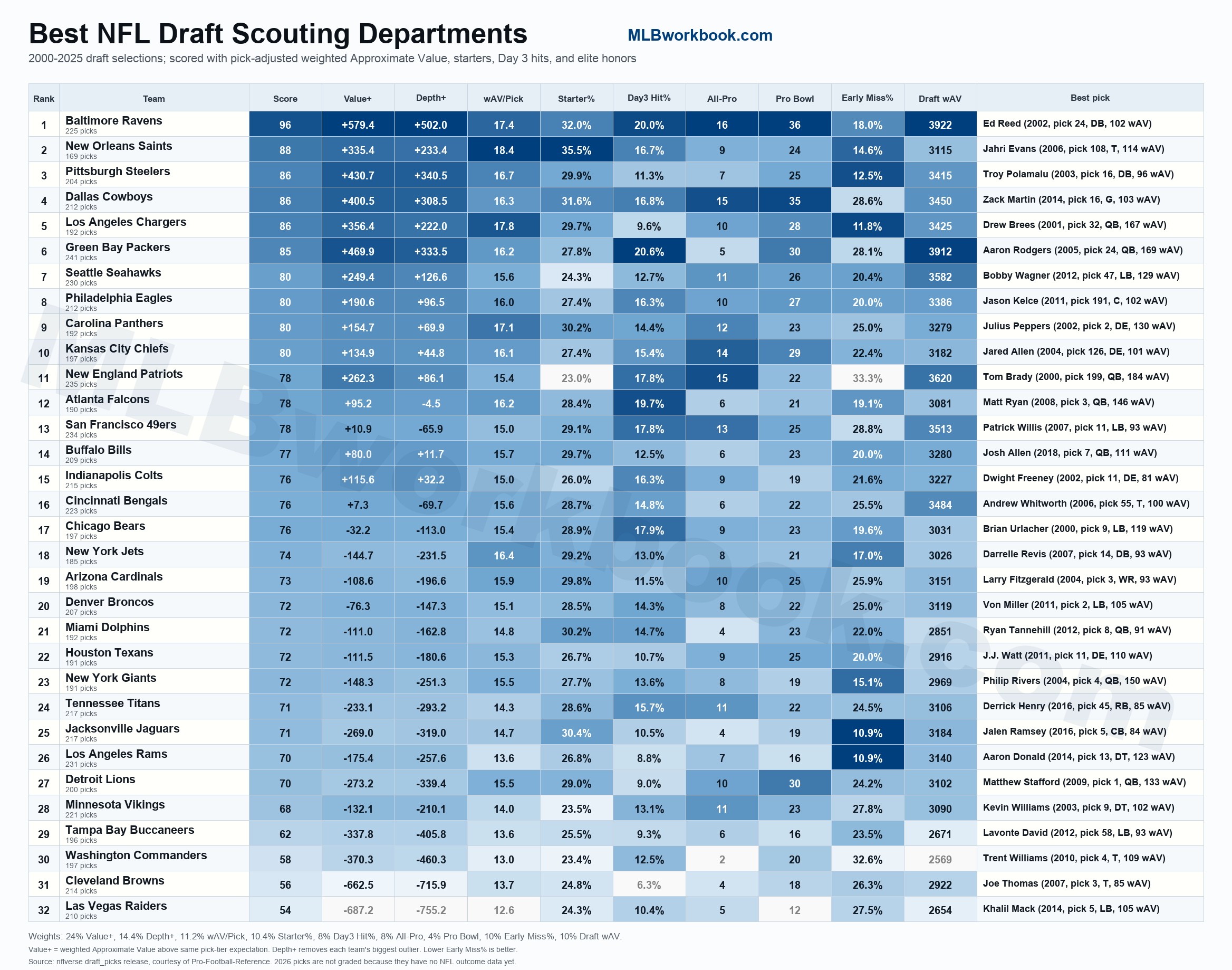 [OC] NFL draft scouting departments rank (2000-2025) Visualization