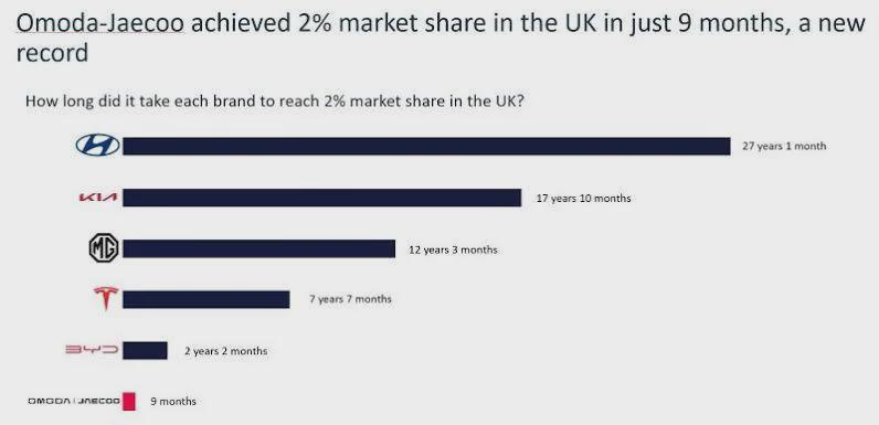 How long did it take each car brand to reach 2% market share in the UK? Visualization How long did it take each car brand to reach 2% market share in the UK? Visualization