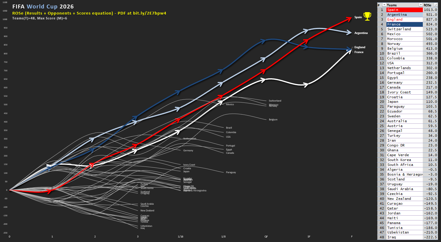 FIFA World Cup 2026 evolution using ROSe (Results, Opponents, Scores equation) [OC] Visualization