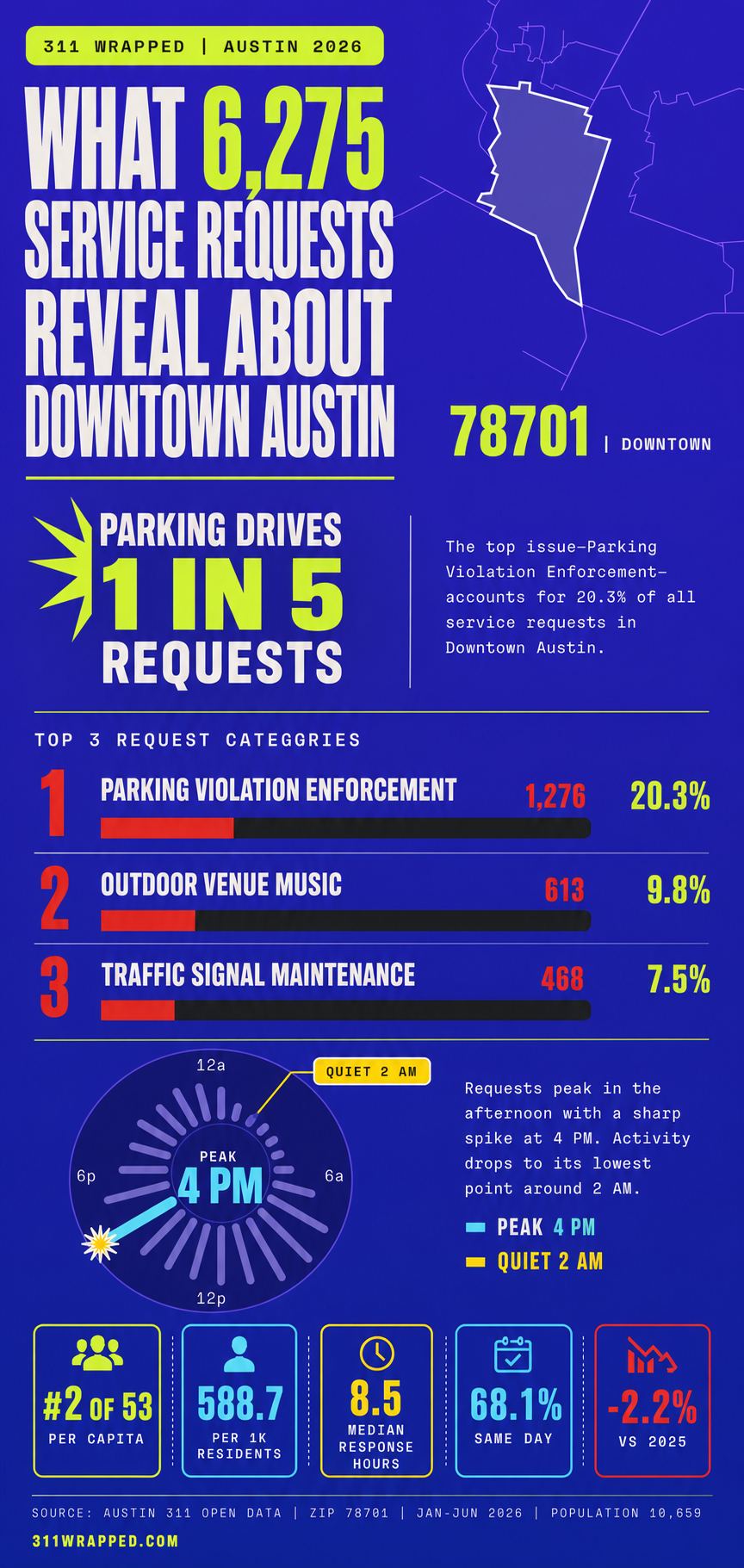 [OC] a Wrapped for your 311 complaints Visualization