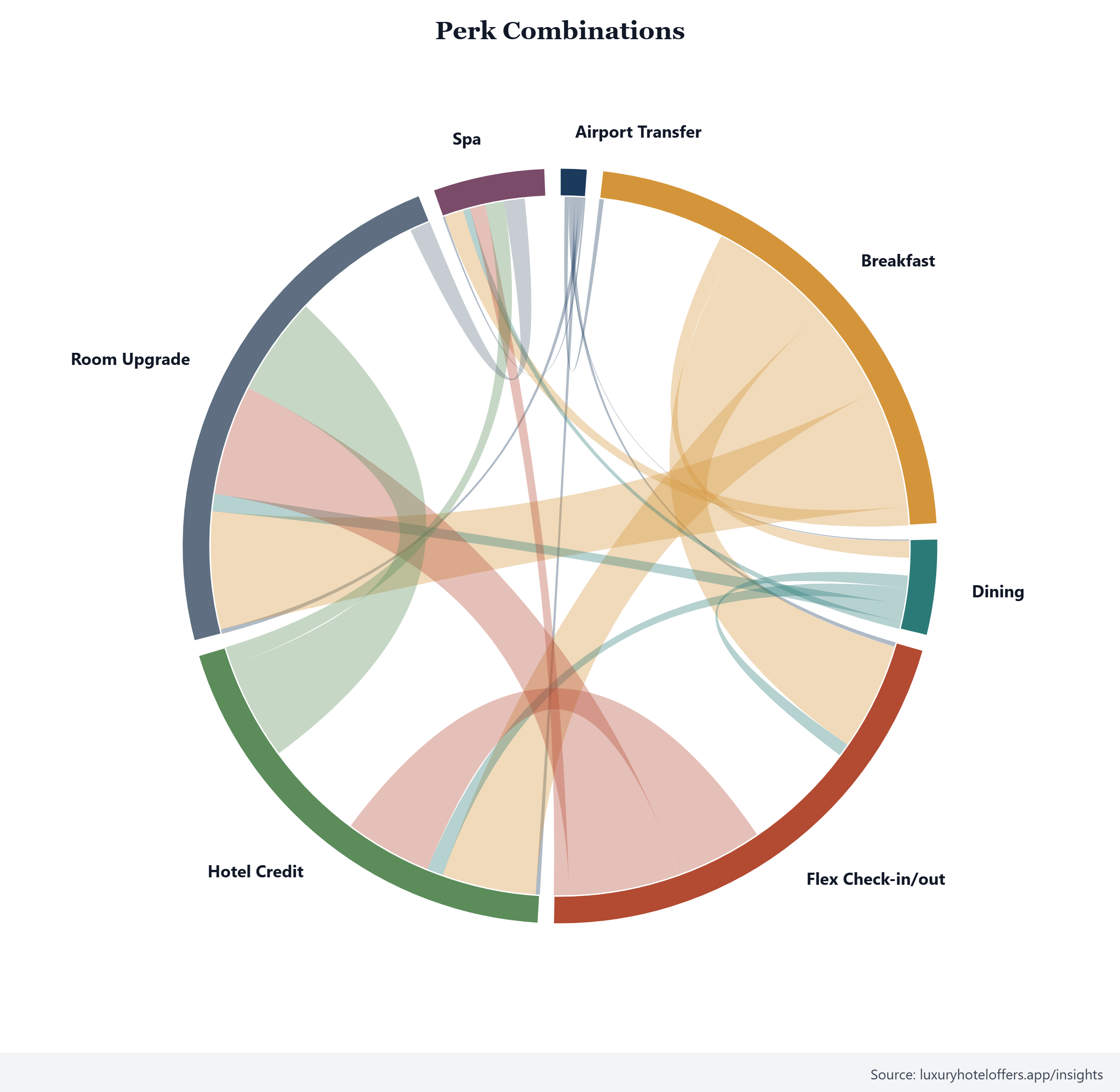 Perk co-occurrence across 3,200 luxury hotels, showing which complimentary benefits almost always appear together [OC] Visualization