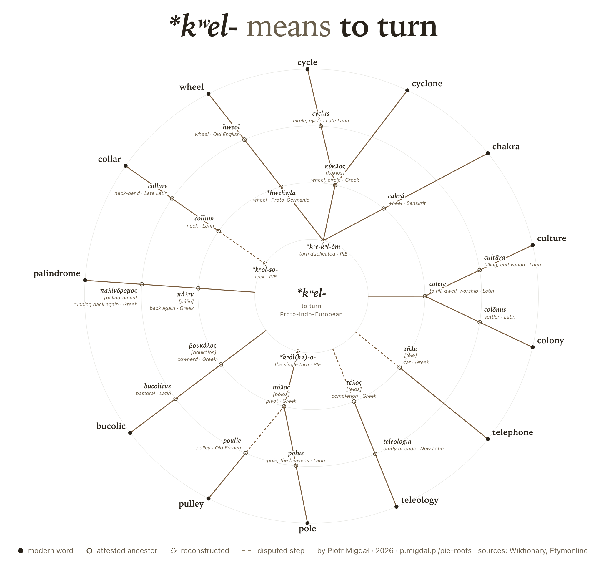 [OC] Wheel, cycle, chakra, pole, colony, telephone, and palindrome all turn out to share the same Proto-Indo-European root, *kʷel- Visualization