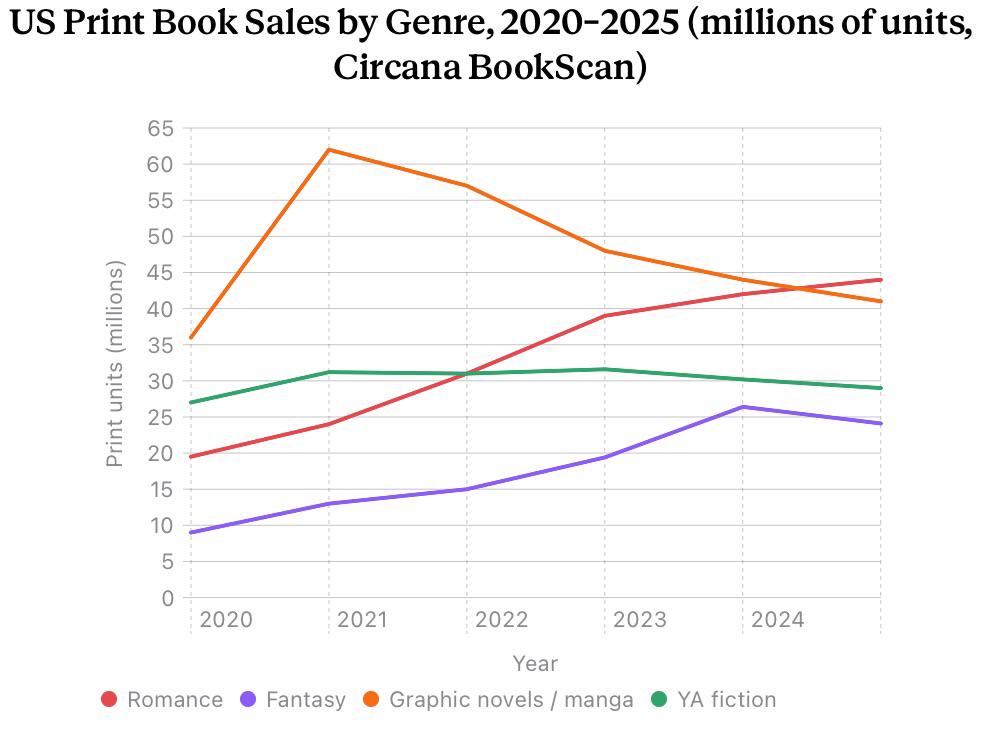 [OC] Genre popularity by year (Covid effect) Visualization