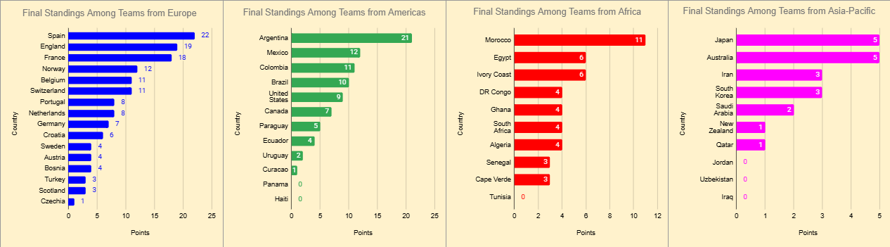 2026 FIFA World Cup Final Standings Among Teams from Each Region Visualization 2026 FIFA World Cup Final Standings Among Teams from Each Region Visualization