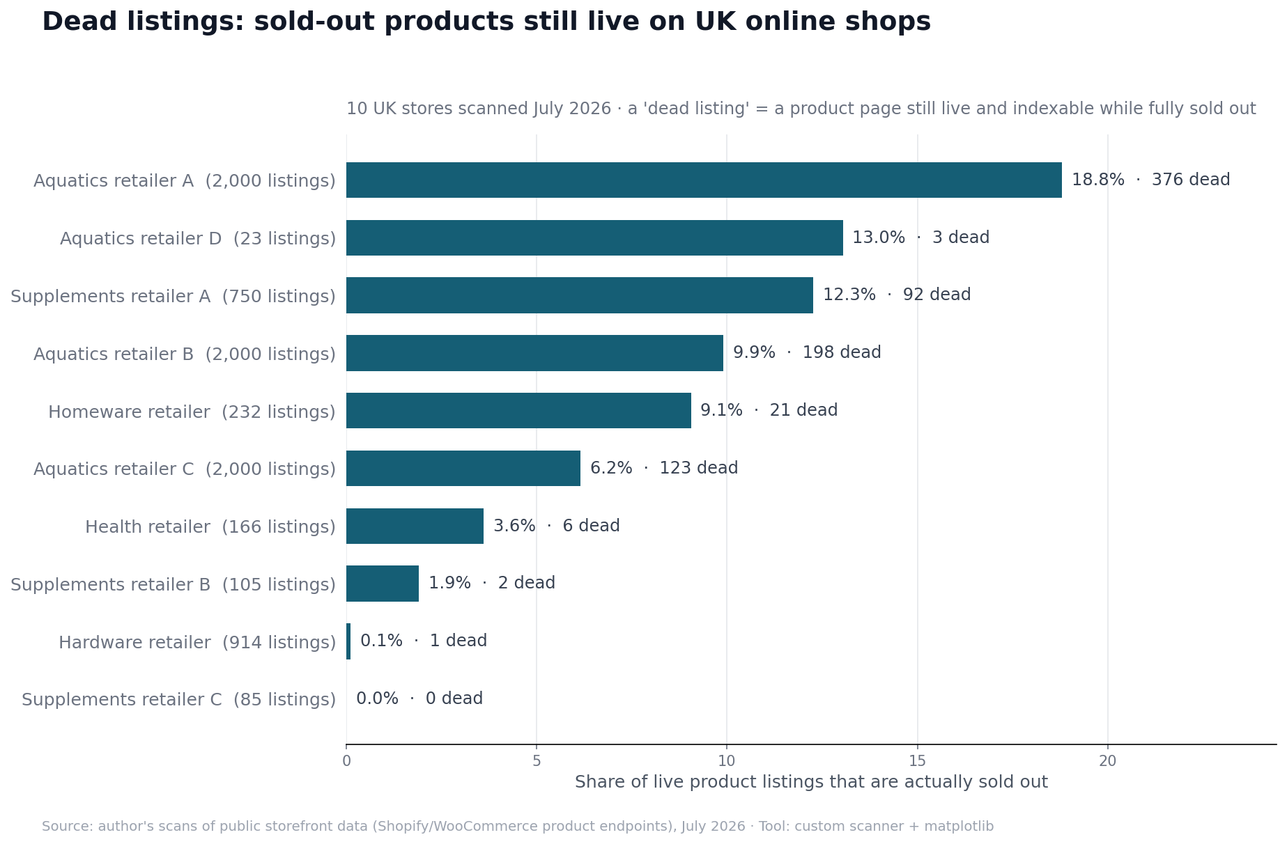 Dead listings: share of live product listings on 10 UK online shops that were actually sold out [OC] Visualization