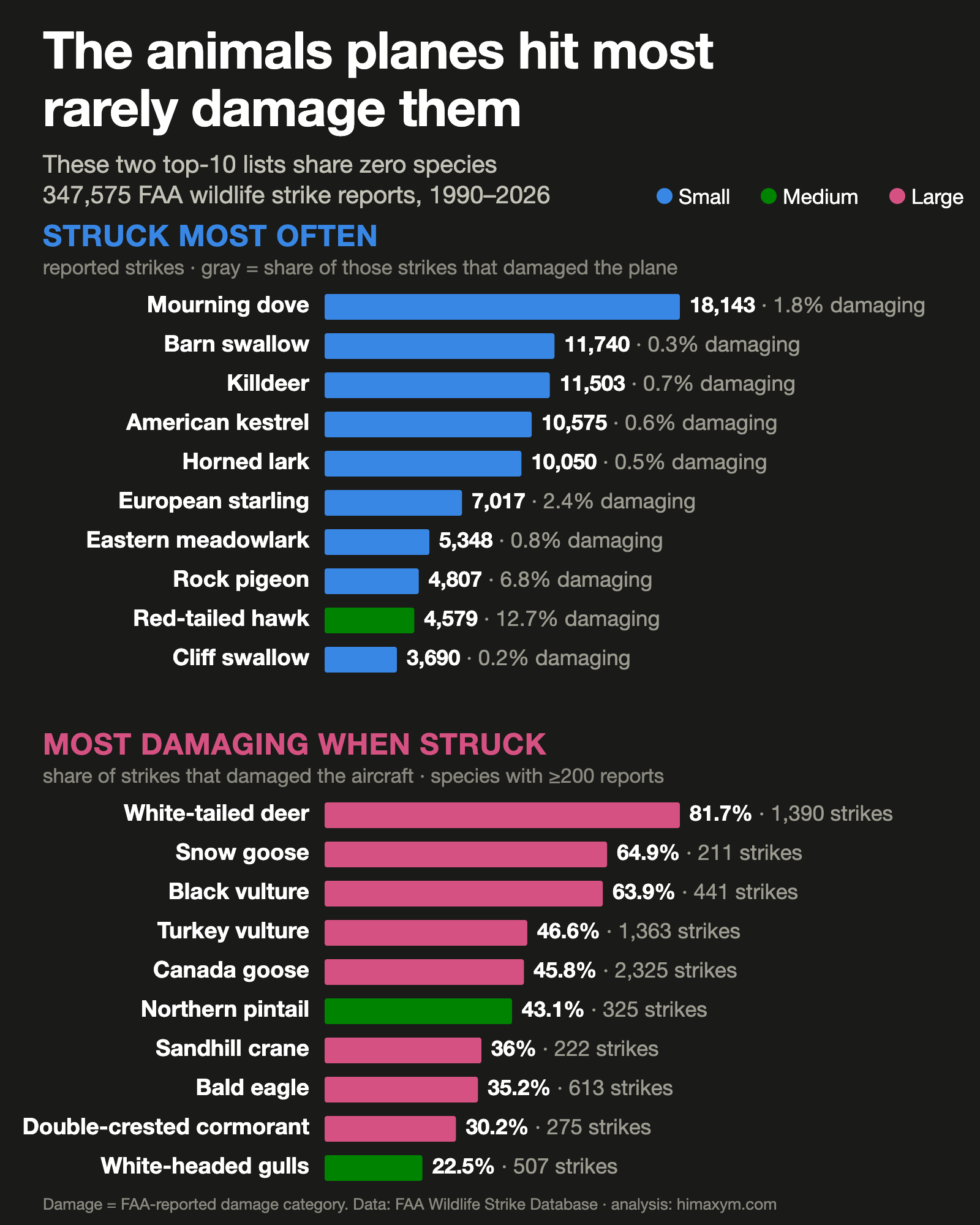 [OC] The 10 animals U.S. planes hit most vs. the 10 most damaging when struck — the lists share zero species (347,575 FAA reports, 1990–2026) Comparison