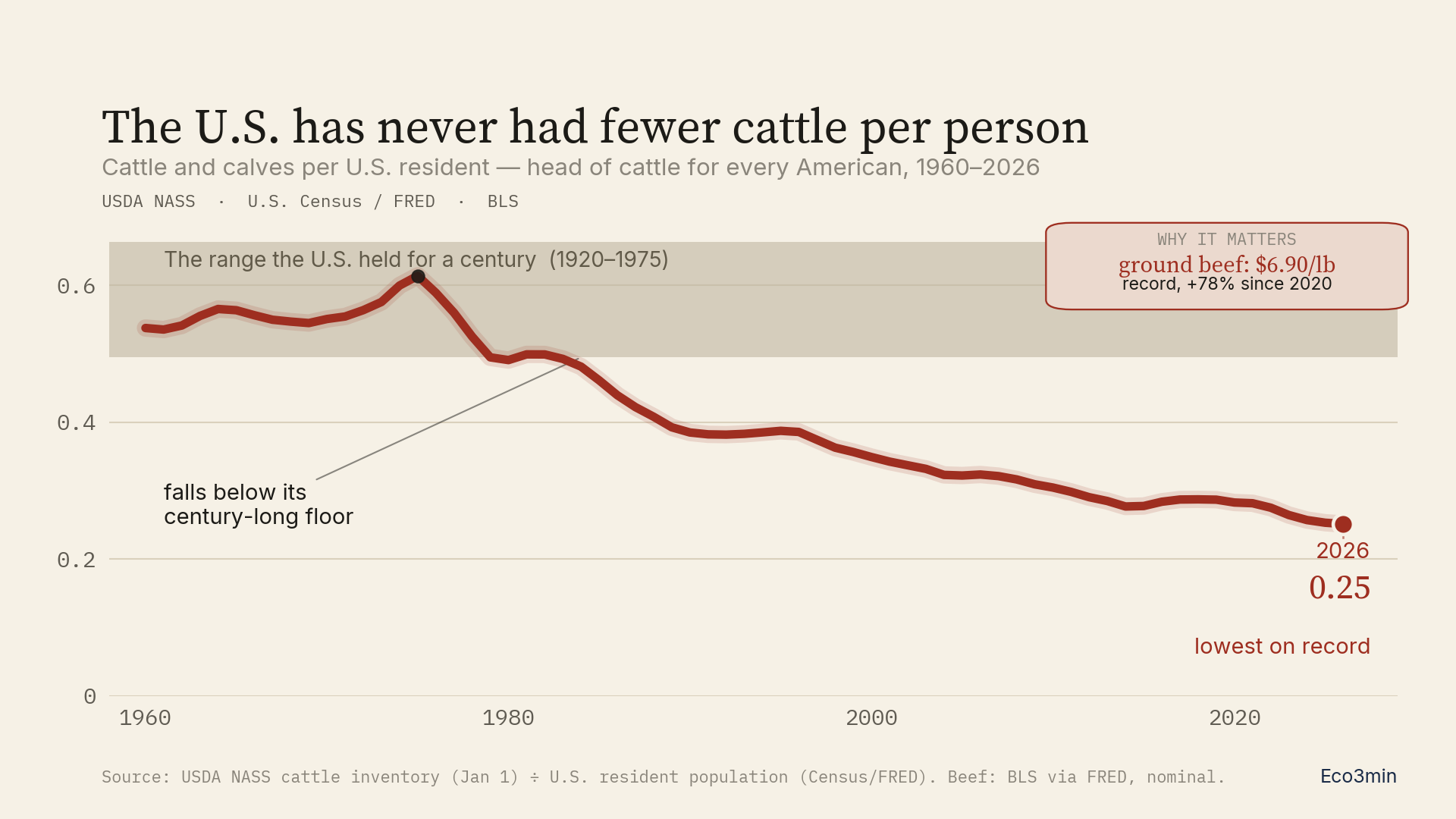 [OC] Cattle per U.S. resident have fallen to their lowest on record (1960-2026) Visualization