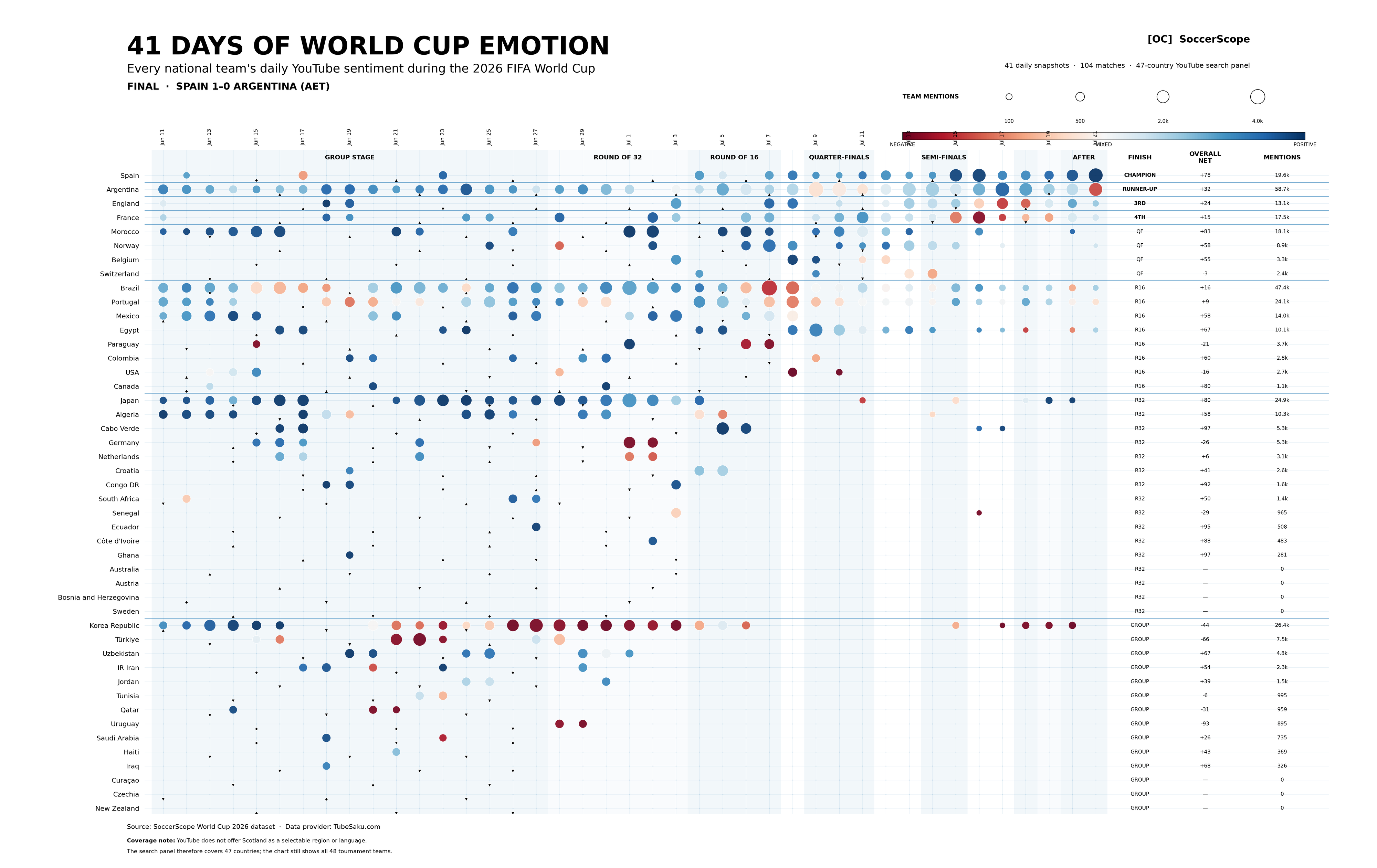 [OC] The 2026 World Cup reconstructed as 41 days of YouTube sentiment toward all 48 national teams Visualization