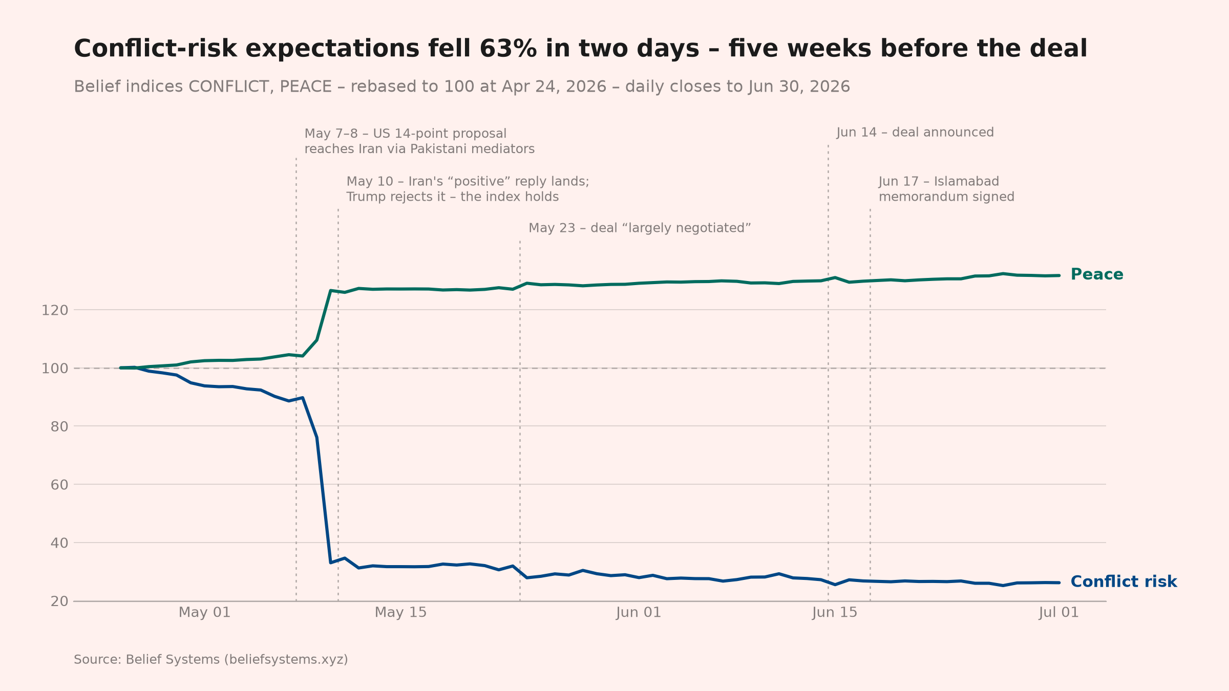 [OC] Change in a prediction-market conflict-risk index from April 24 to June 30, 2026, with major news events annotated Visualization