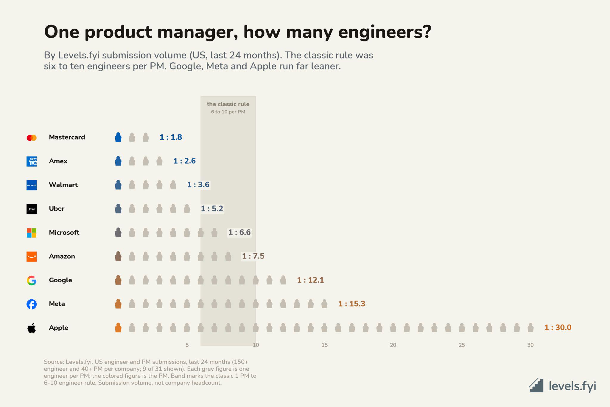 [OC] Product Manager and SWE ratio at top employers Visualization