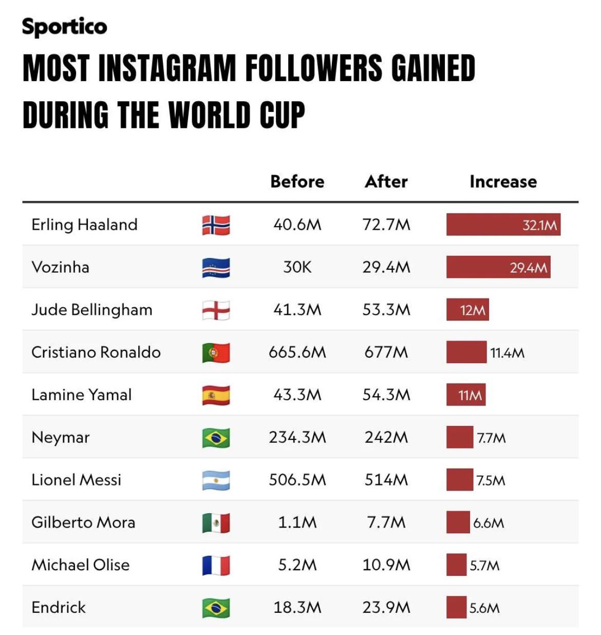 Player who’ve gained the most Instagram Followers during the World Cup Visualization