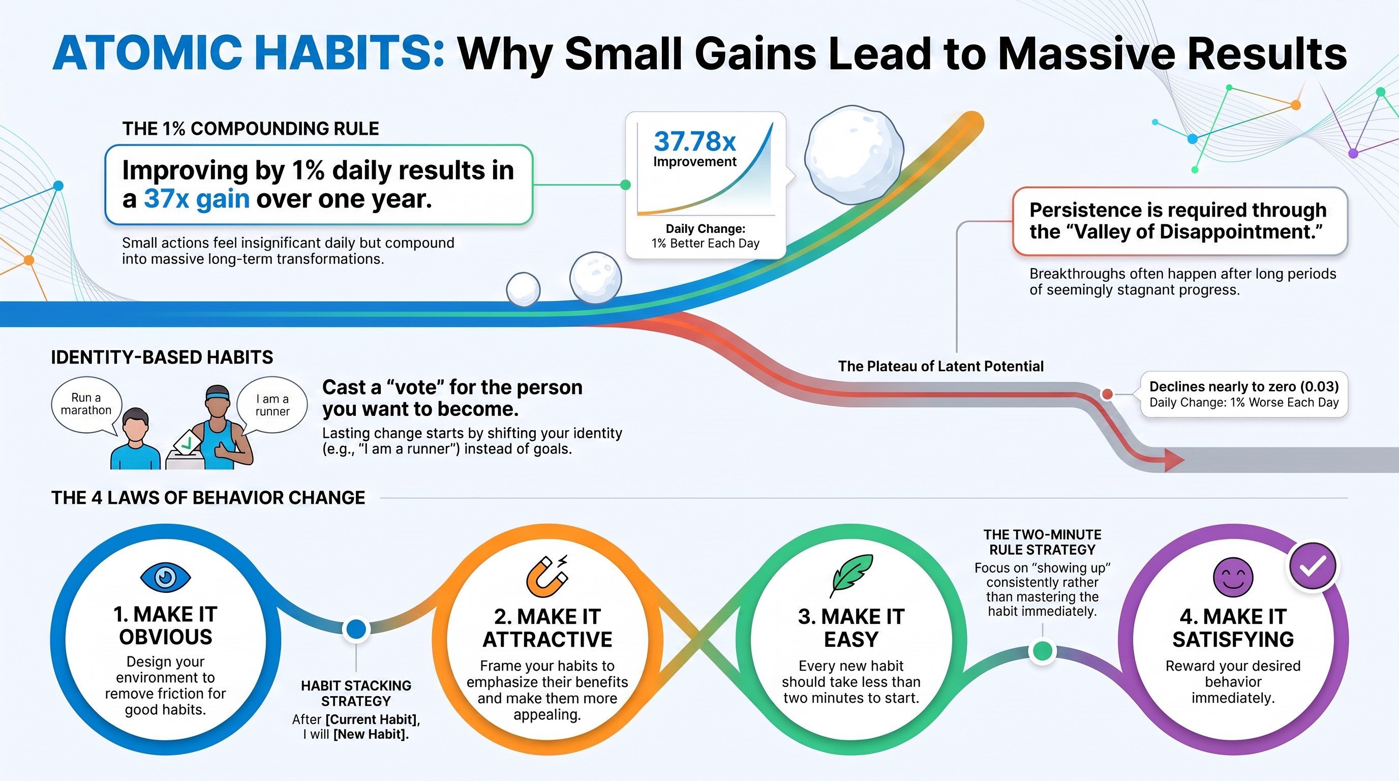 Atomic Habits Infographics