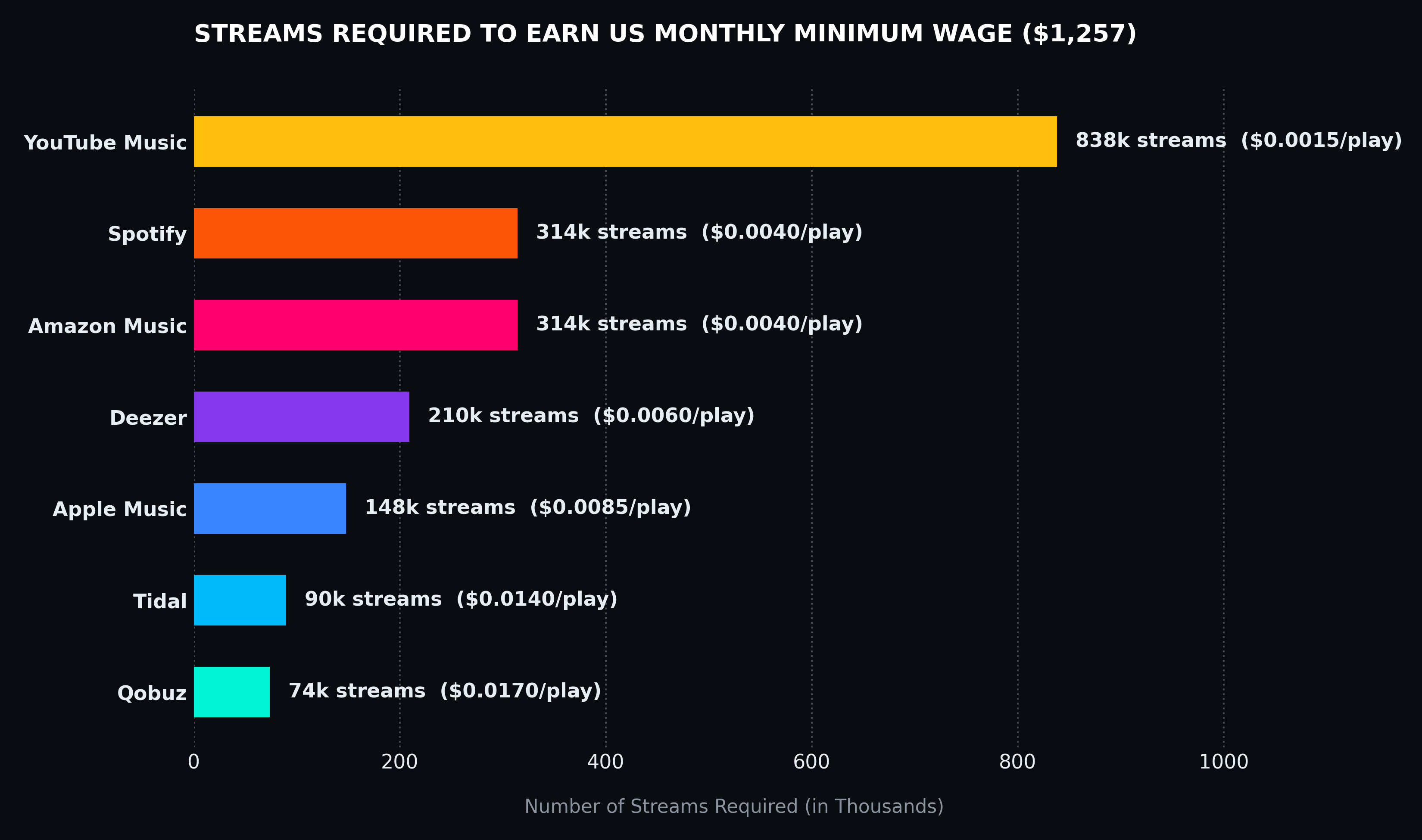 [OC] Streams Required to Earn US Monthly Minimum Wage ($1,257) Visualization
